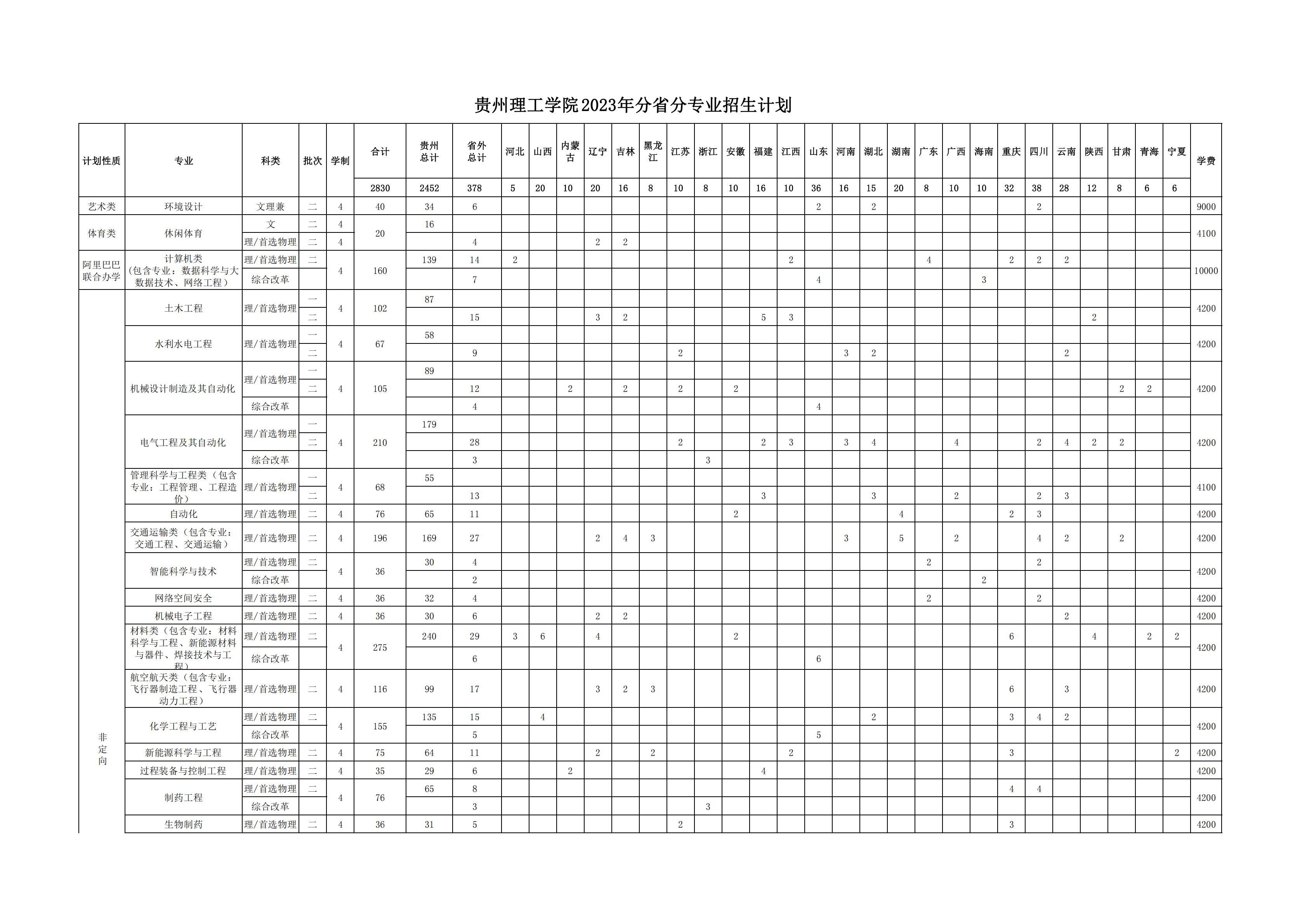 贵州理工学院2023年分省分专业招生计划表