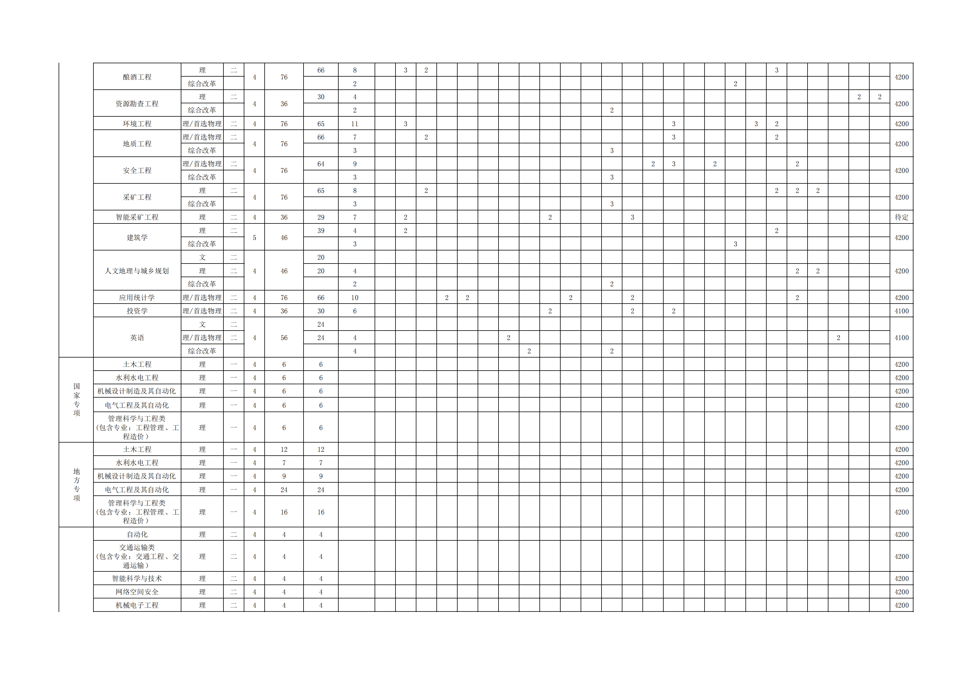 贵州理工学院2023年分省分专业招生计划表