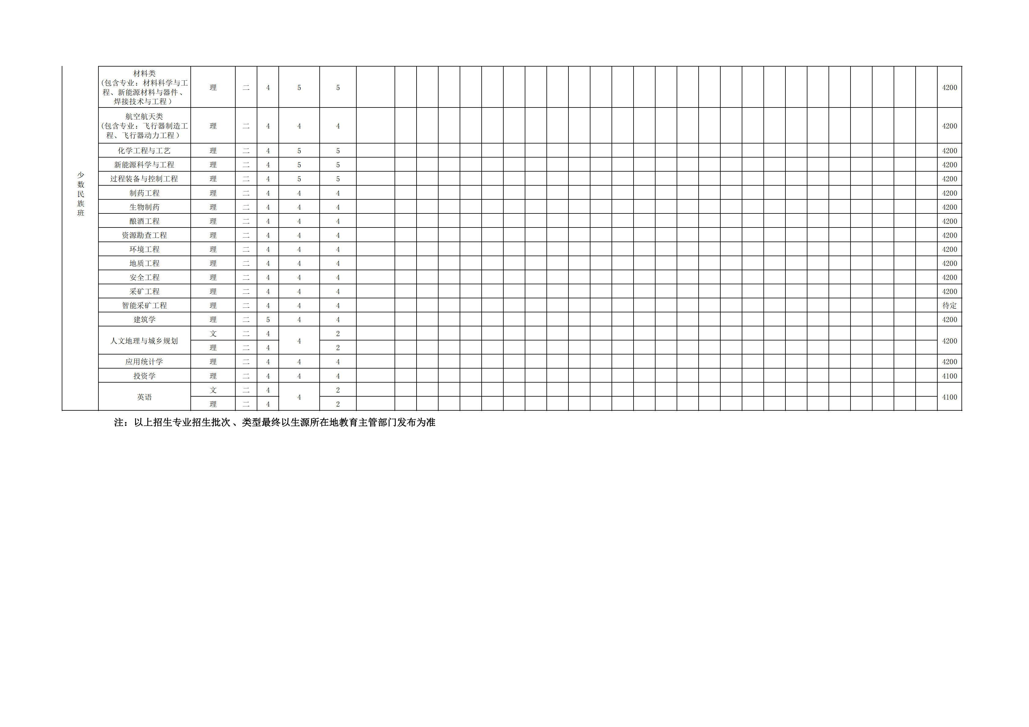 贵州理工学院2023年分省分专业招生计划表