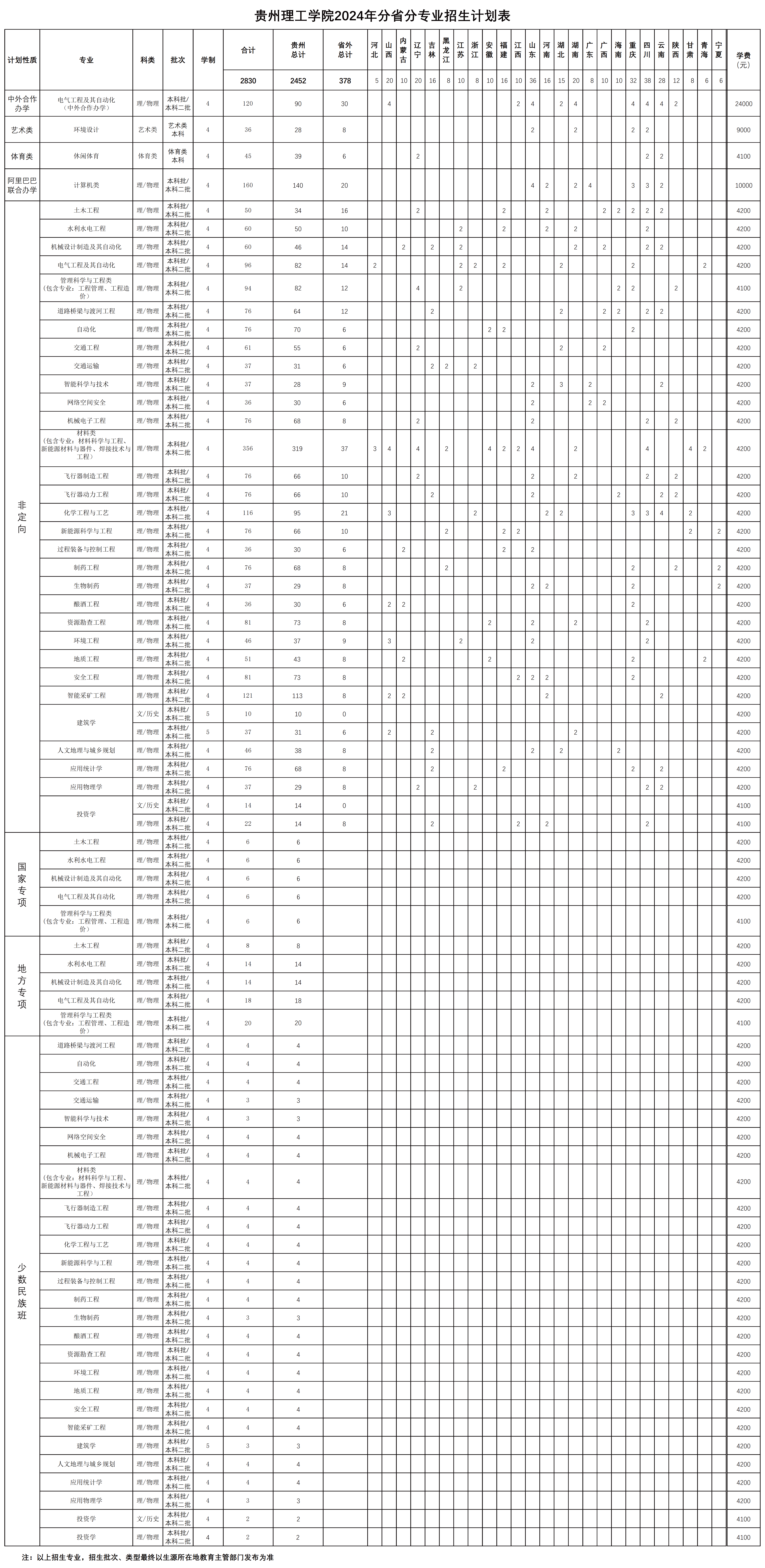 贵州理工学院2024年分省分专业招生计划表