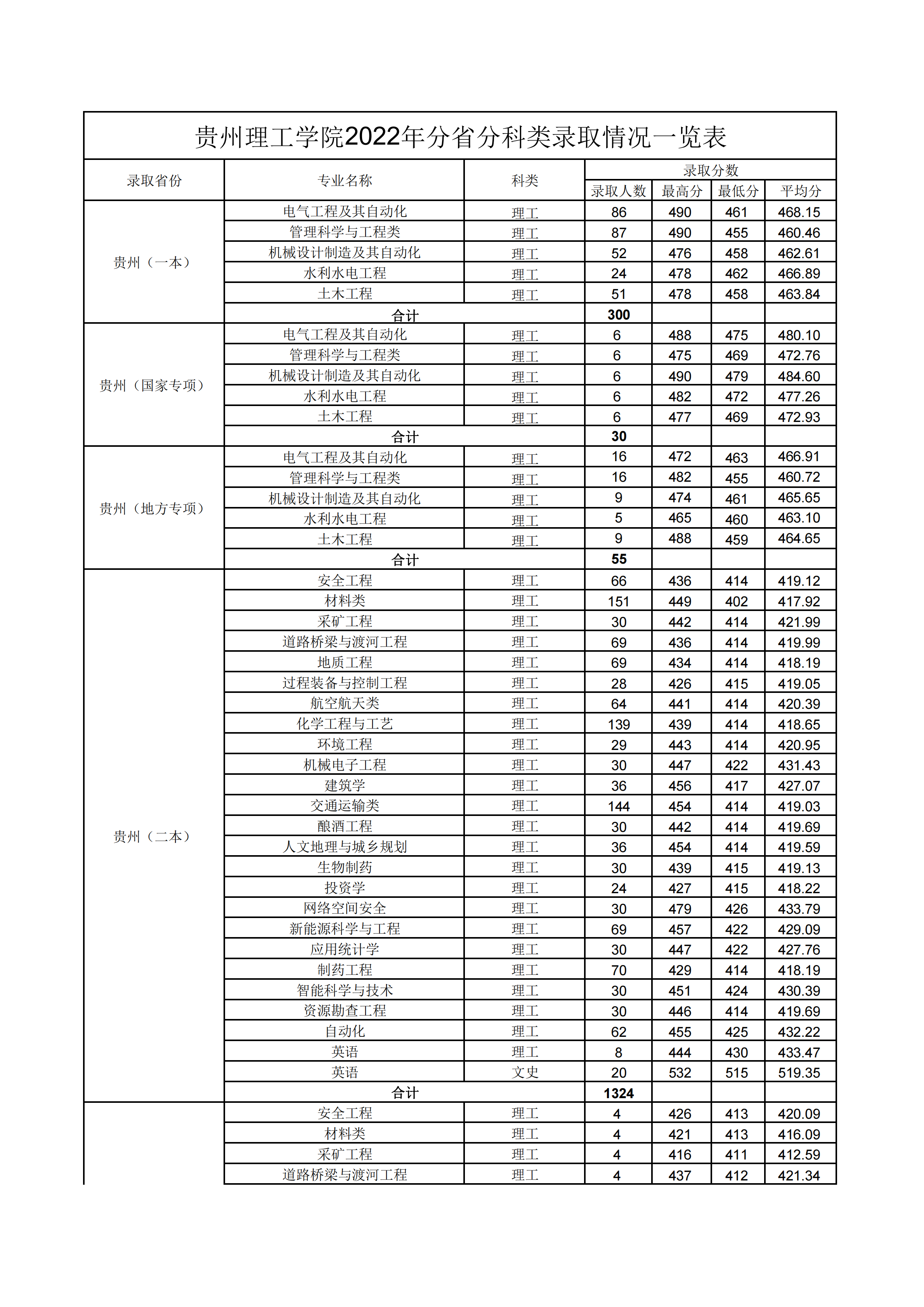 贵州理工学院2022年分省分科类录取分数情况