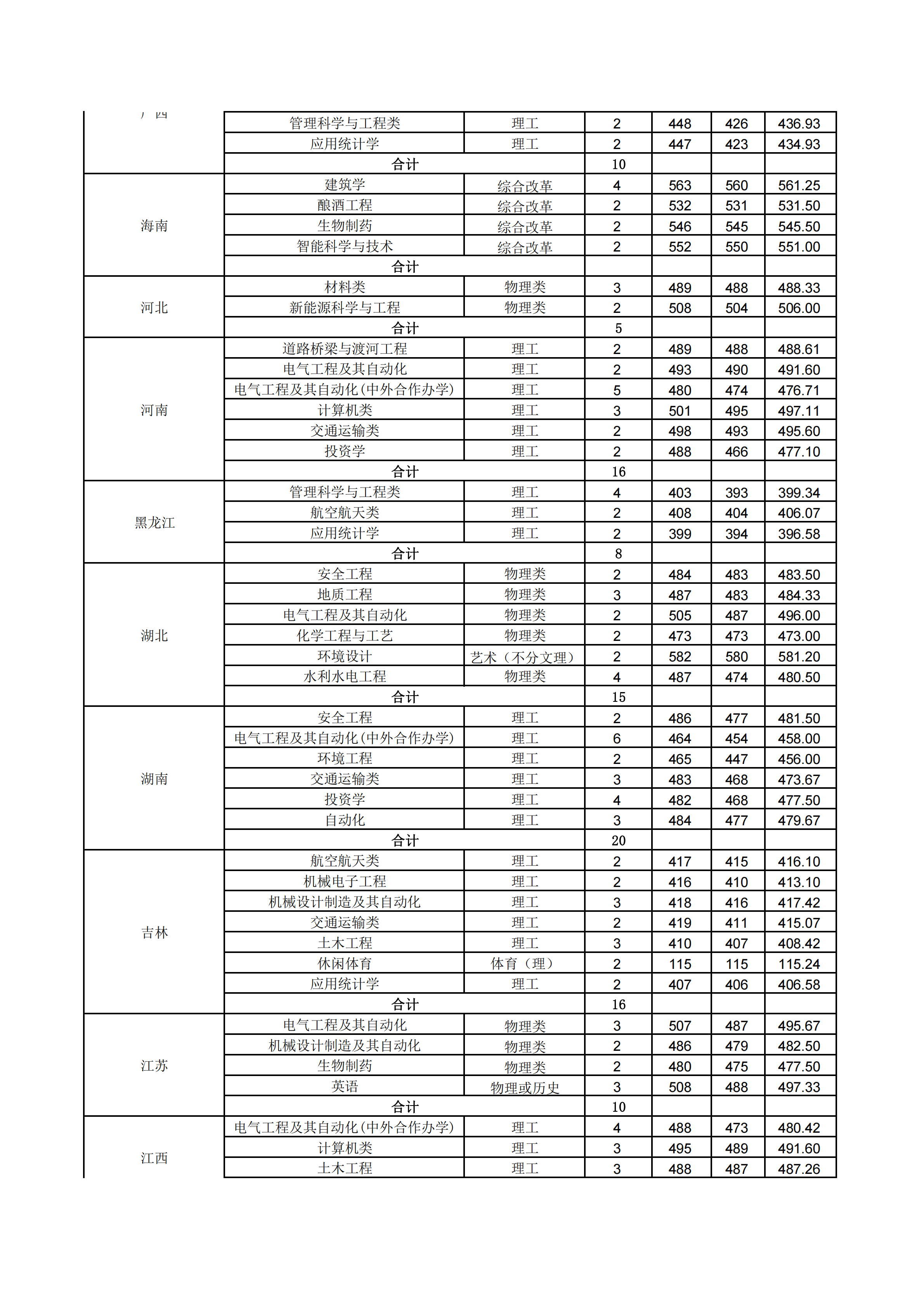 贵州理工学院2022年分省分科类录取分数情况