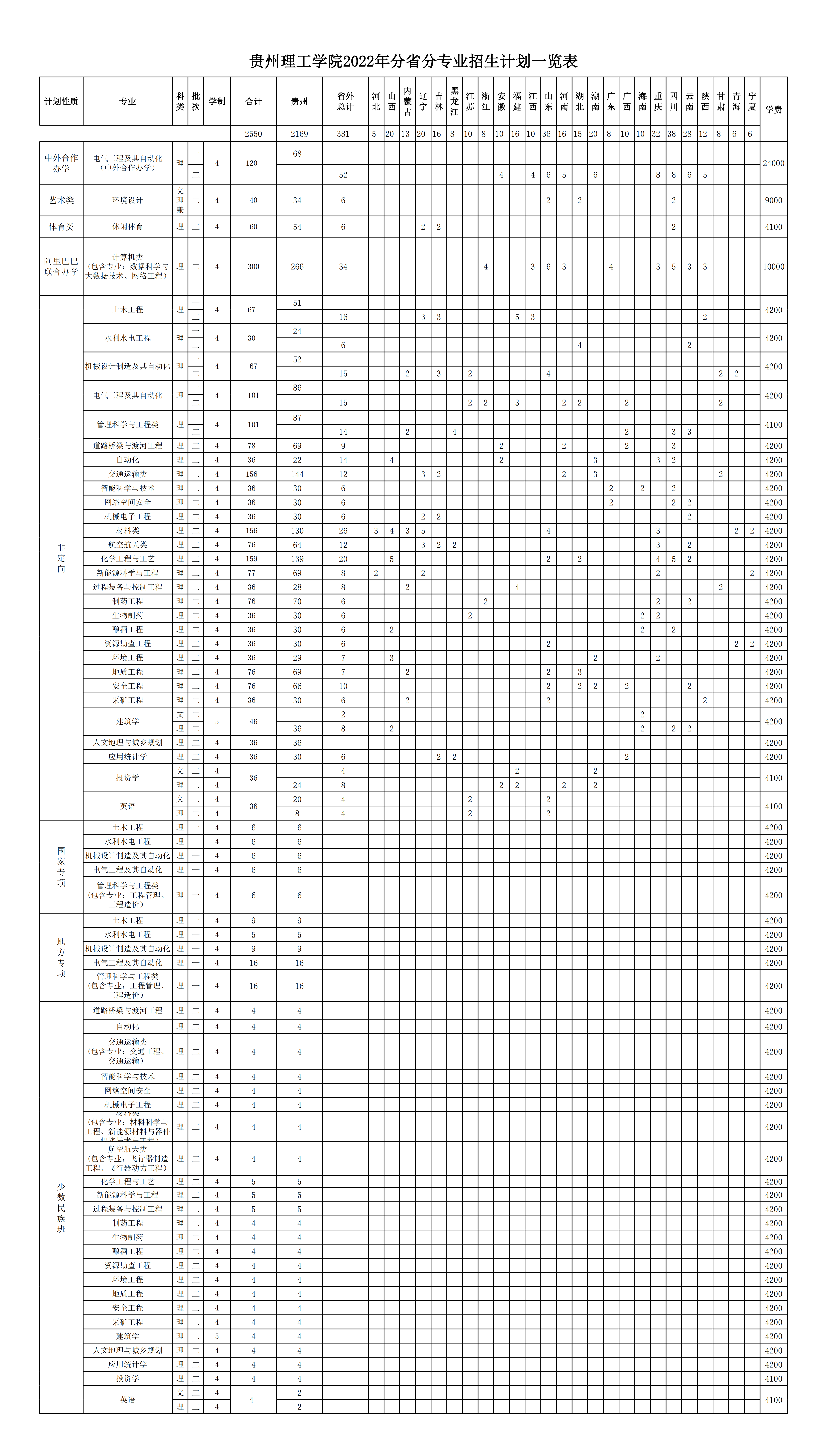 贵州理工学院2022年分省分专业招生计划表