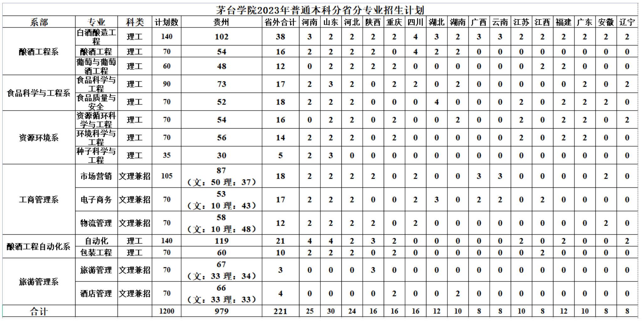 茅台学院2023年普通本科分省分专业招生计划