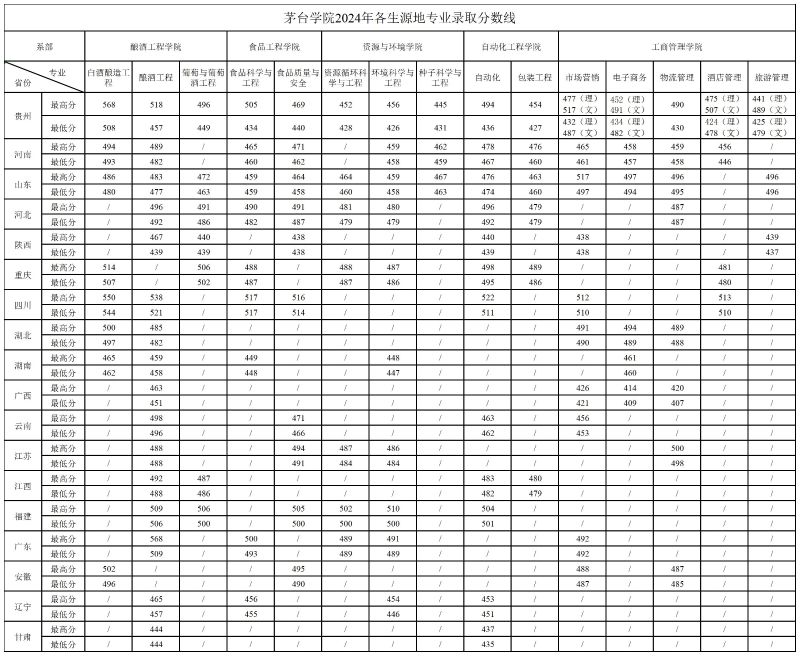 茅台学院2024年各生源地专业录取分数线