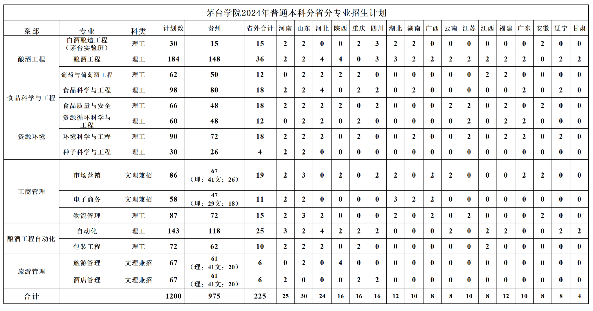 茅台学院2024年普通本科分省分专业招生计划