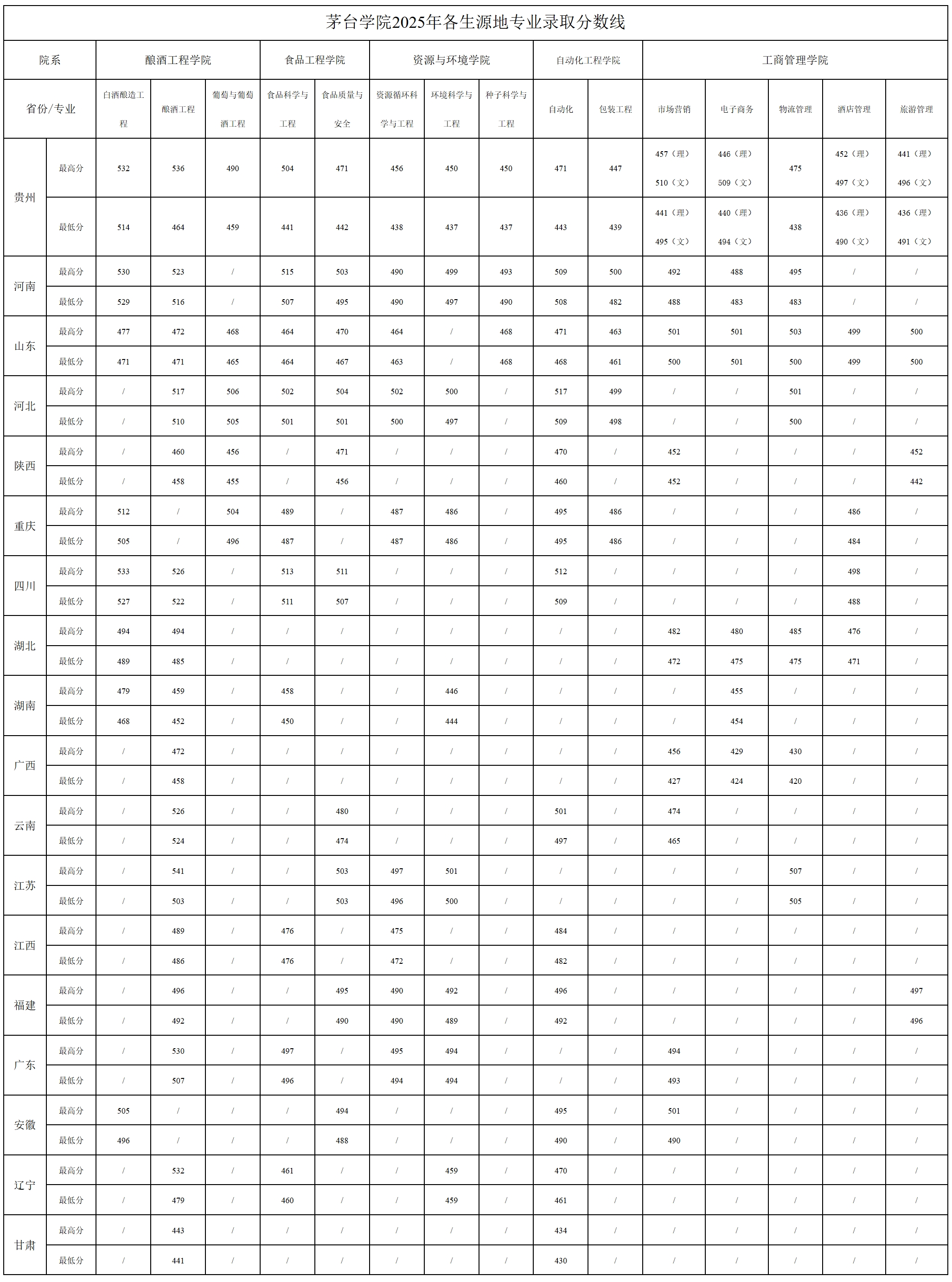 茅台学院2025年各生源地专业录取分数线