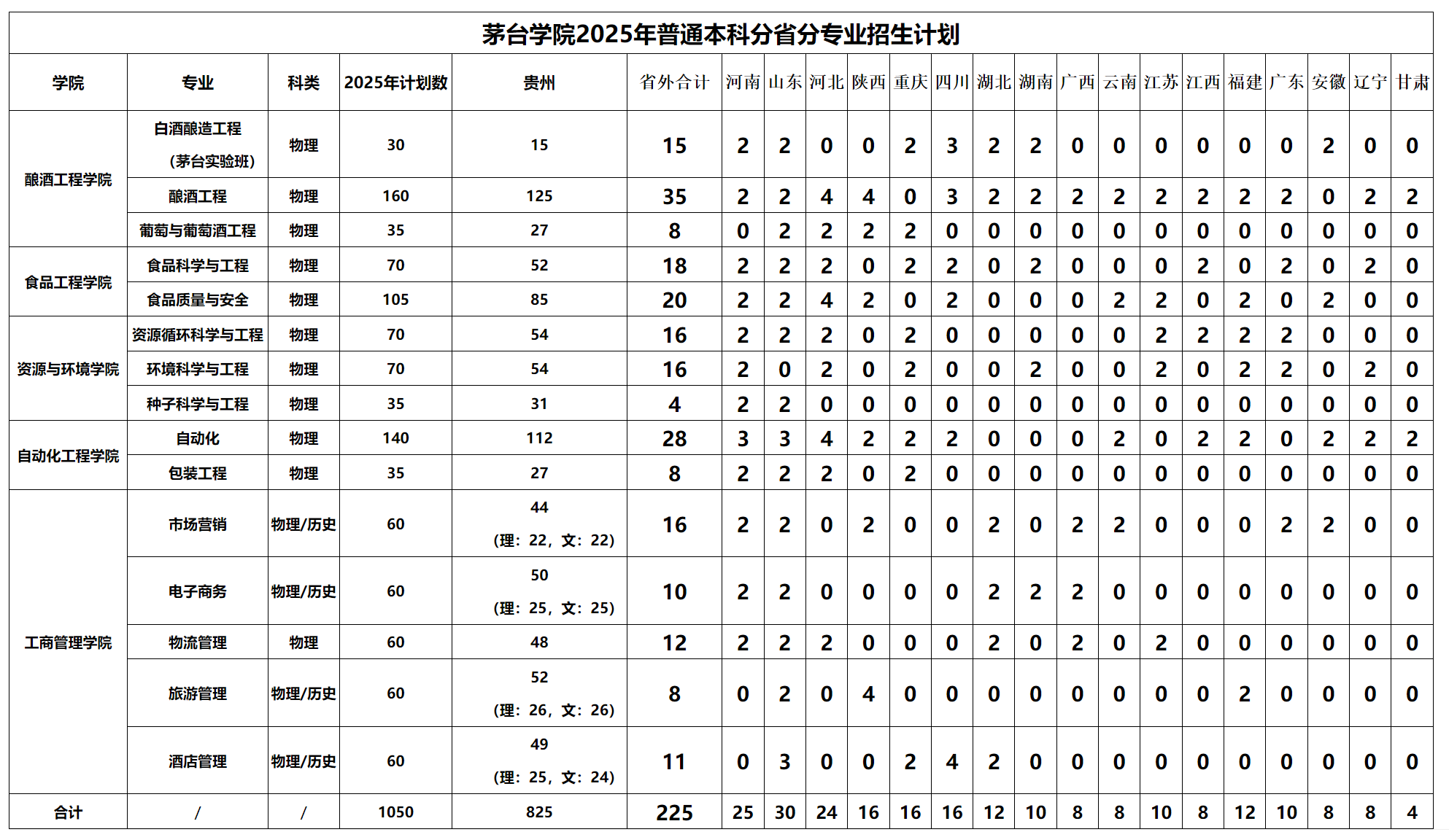 茅台学院2025年普通本科分省分专业招生计划