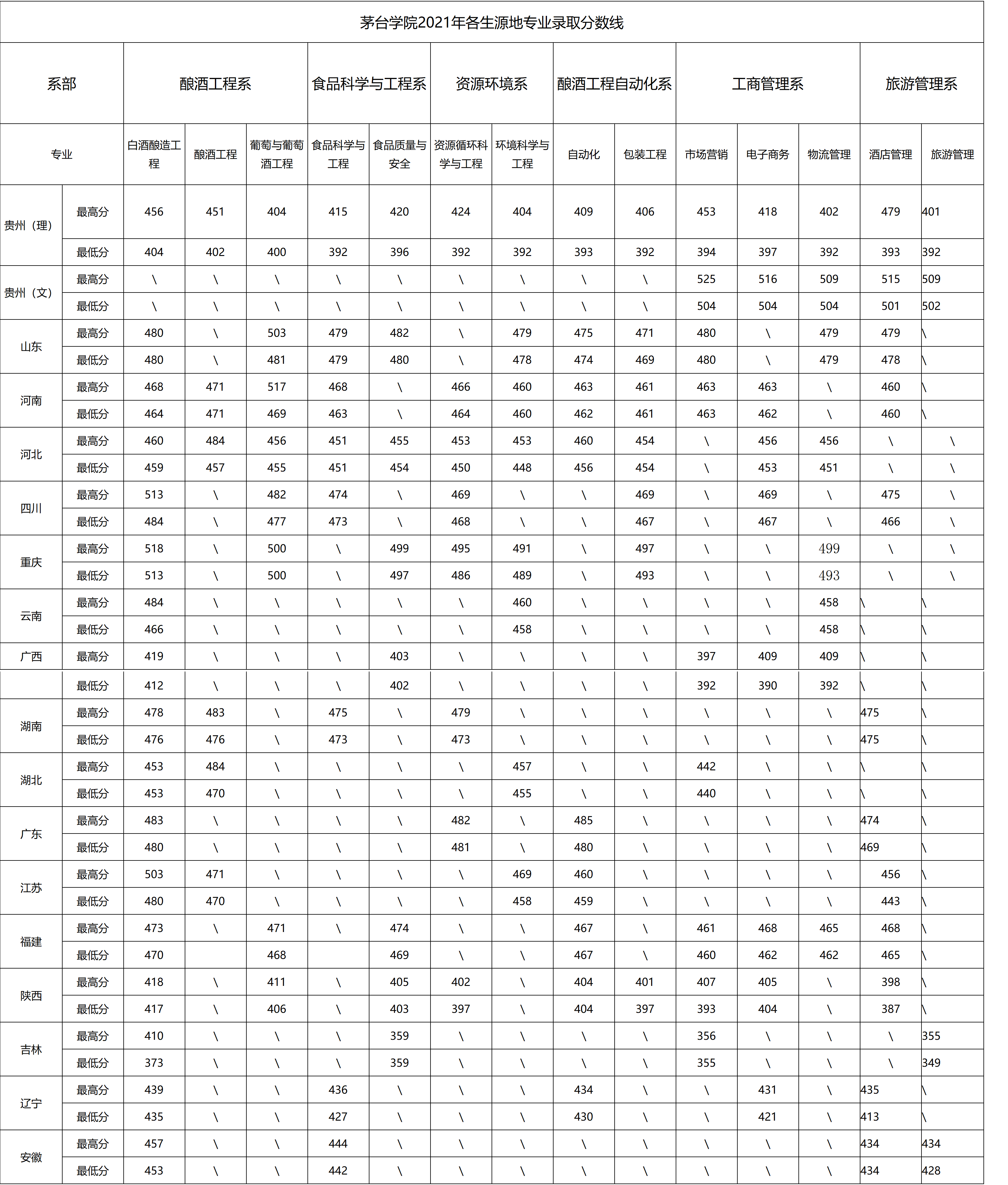 茅台学院2021年各生源地专业录取分数线
