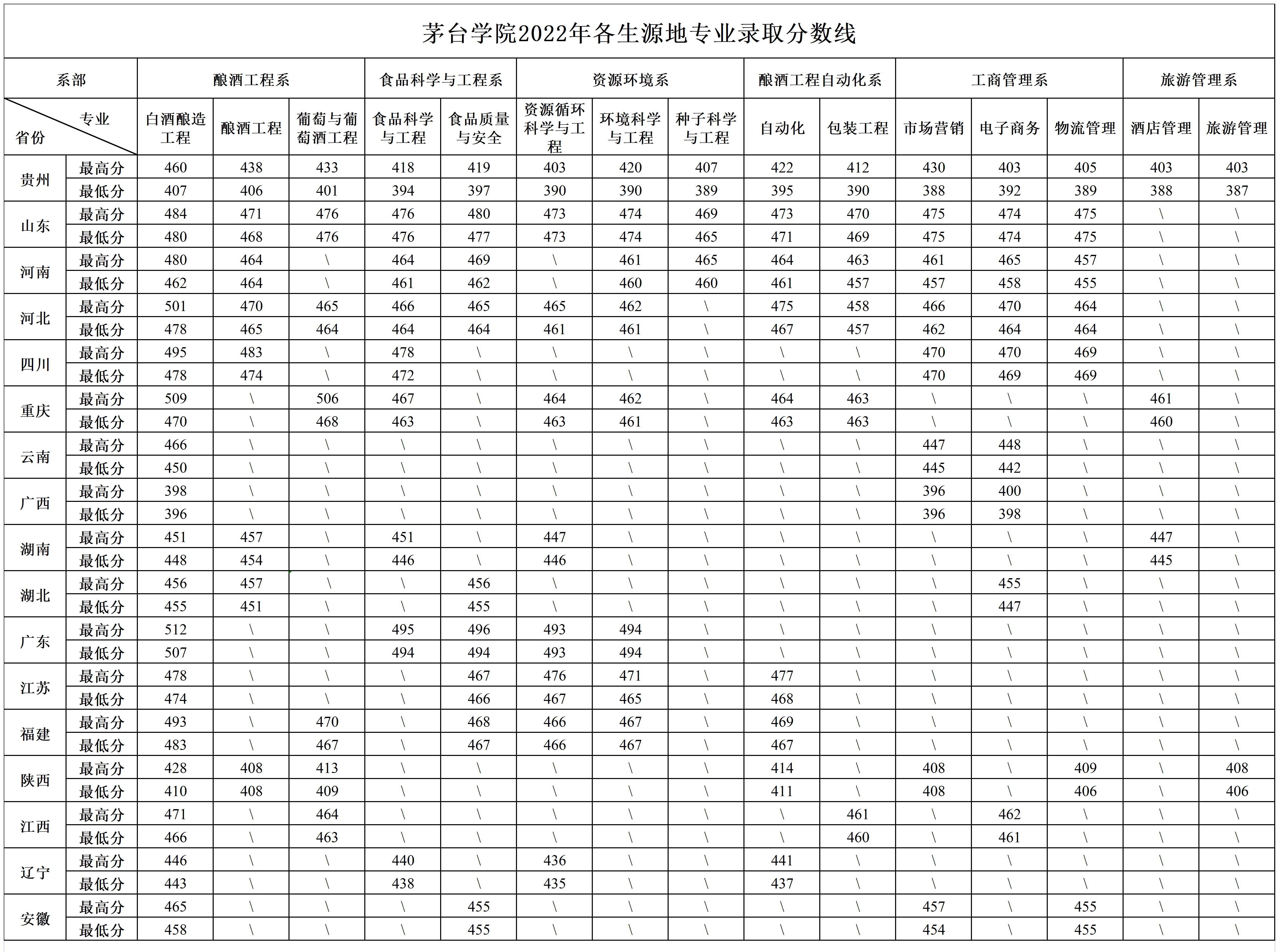茅台学院2021年各生源地专业录取分数线