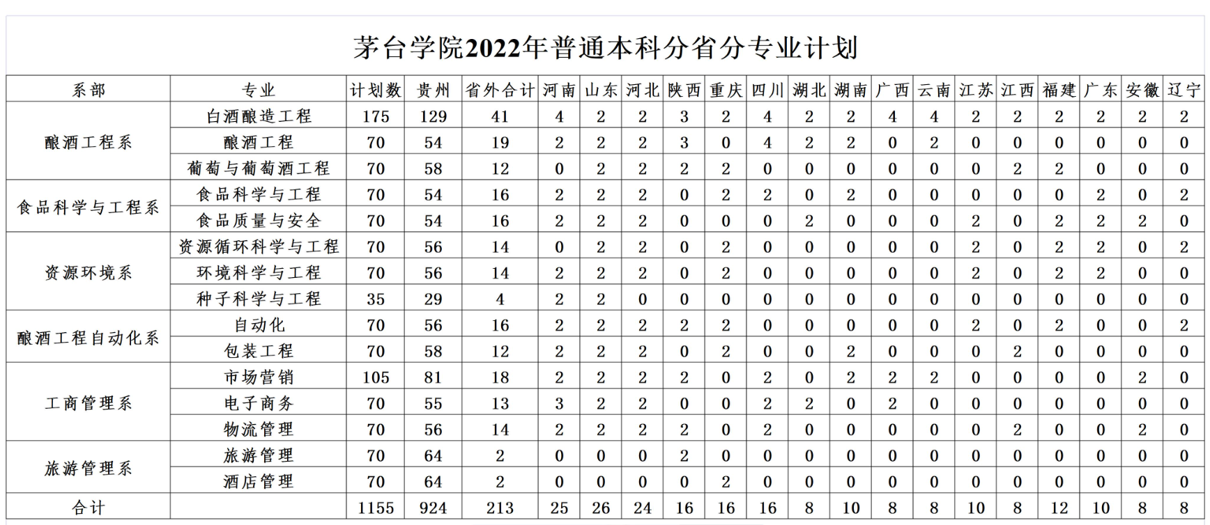 茅台学院2022年分省分专业招生计划