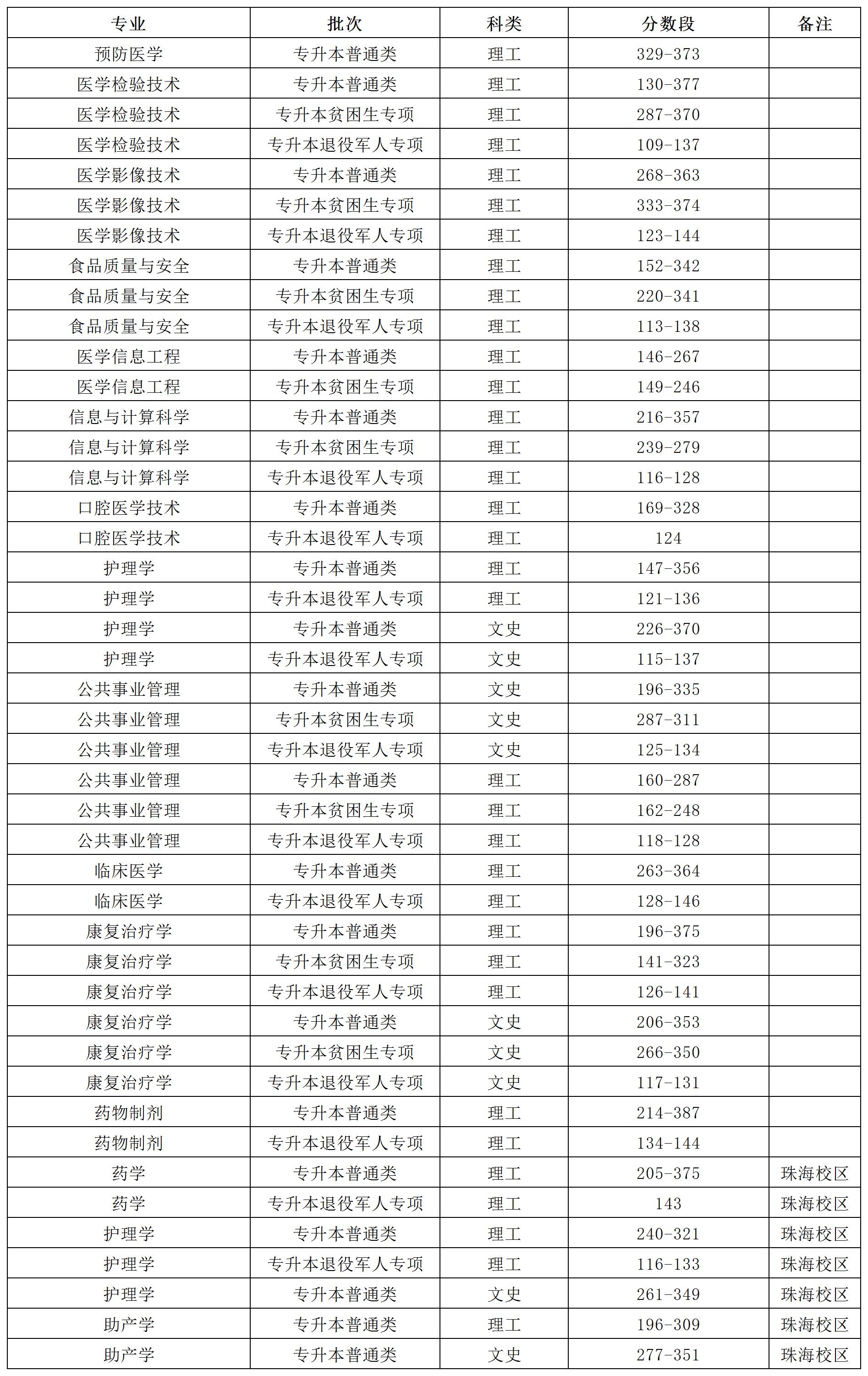 遵义医科大学2023年“专升本”分专业录取分数