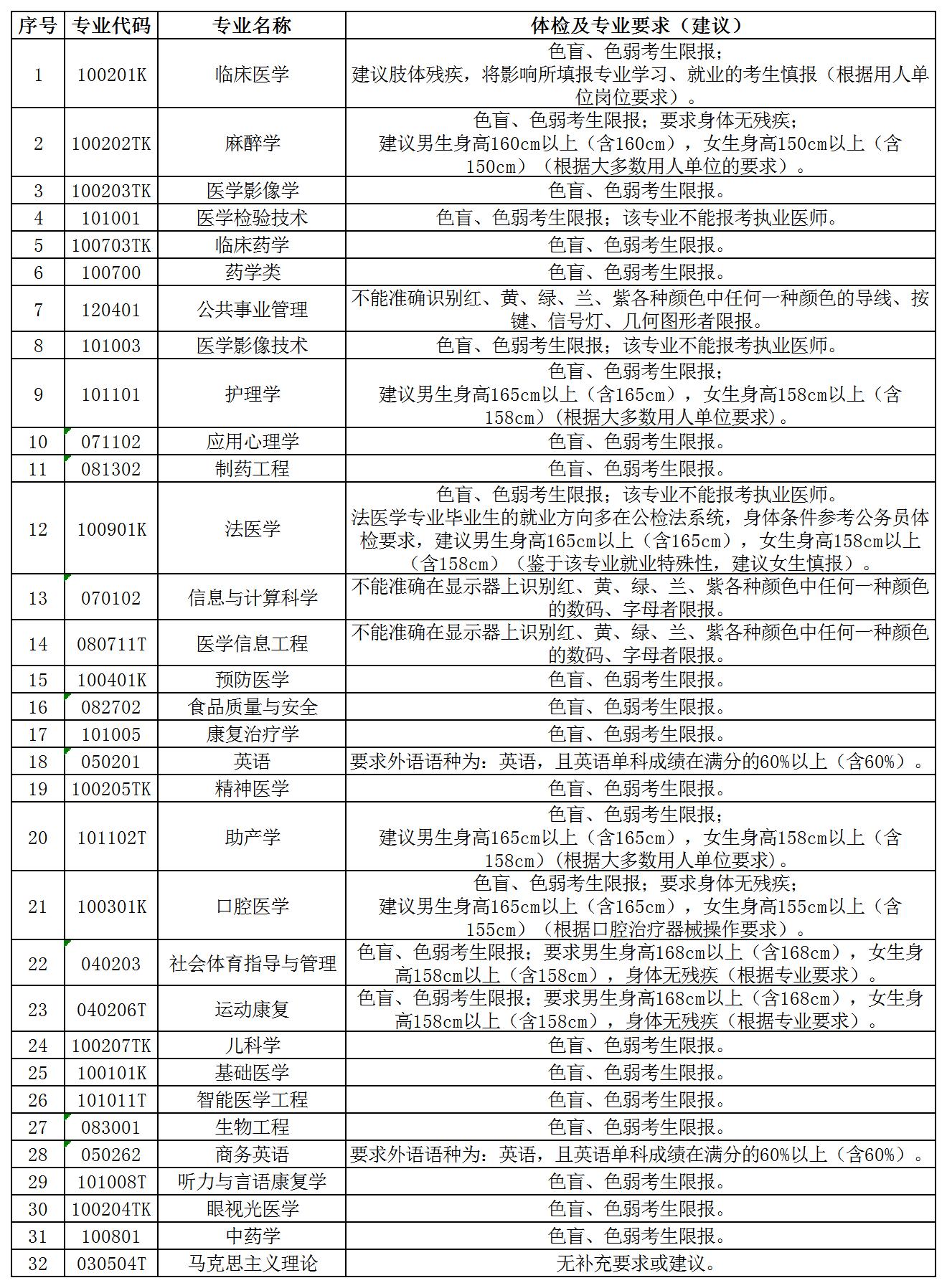 遵义医科大学2023年本科招生章程