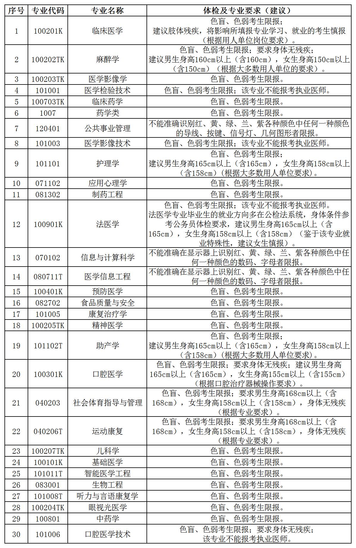 专业招生体检要求（建议）及说明