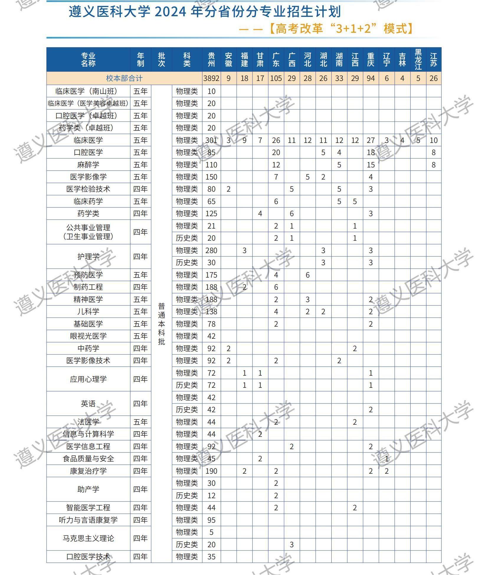 遵义医科大学2024年本科招生分省分专业计划