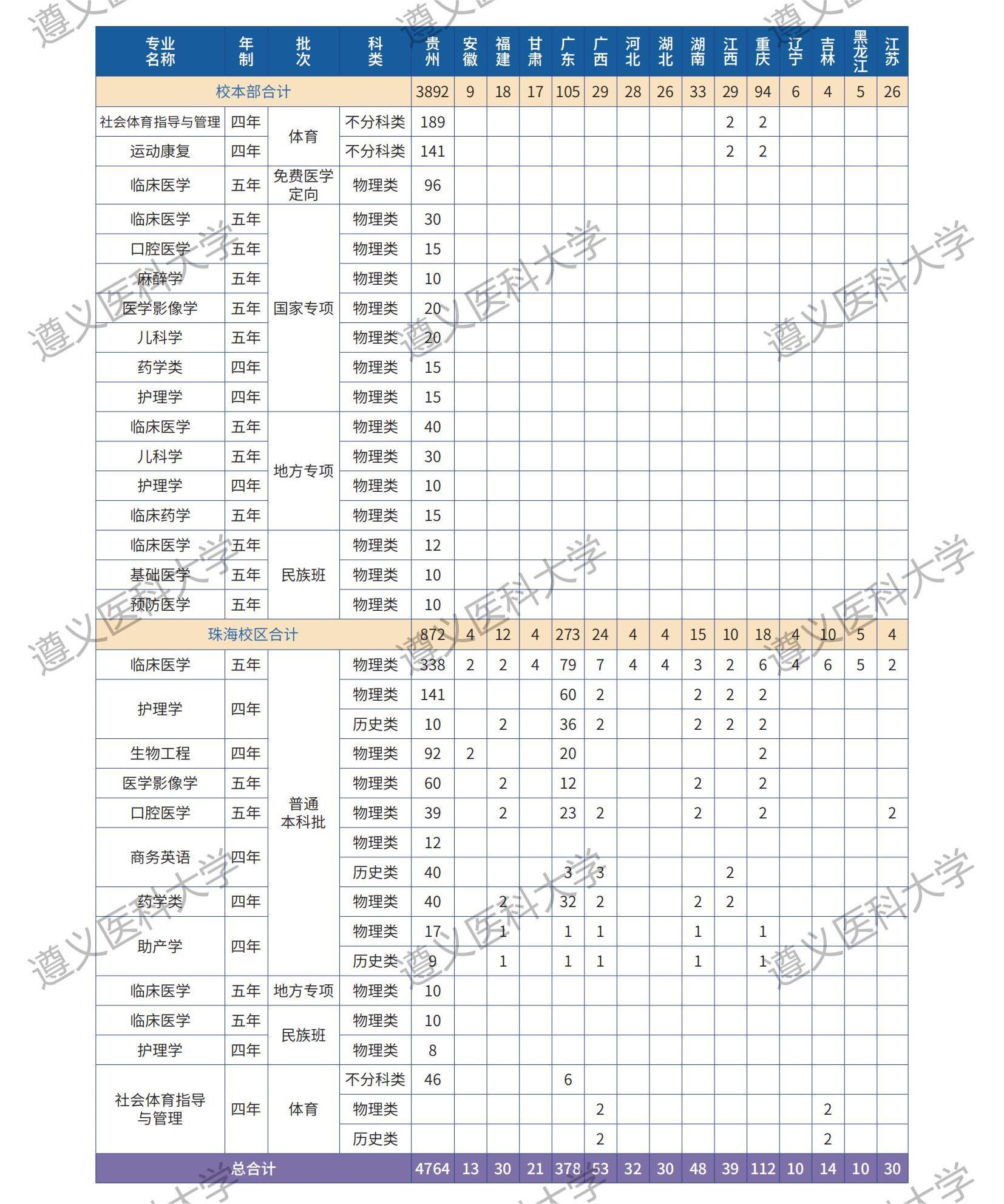遵义医科大学2024年本科招生分省分专业计划