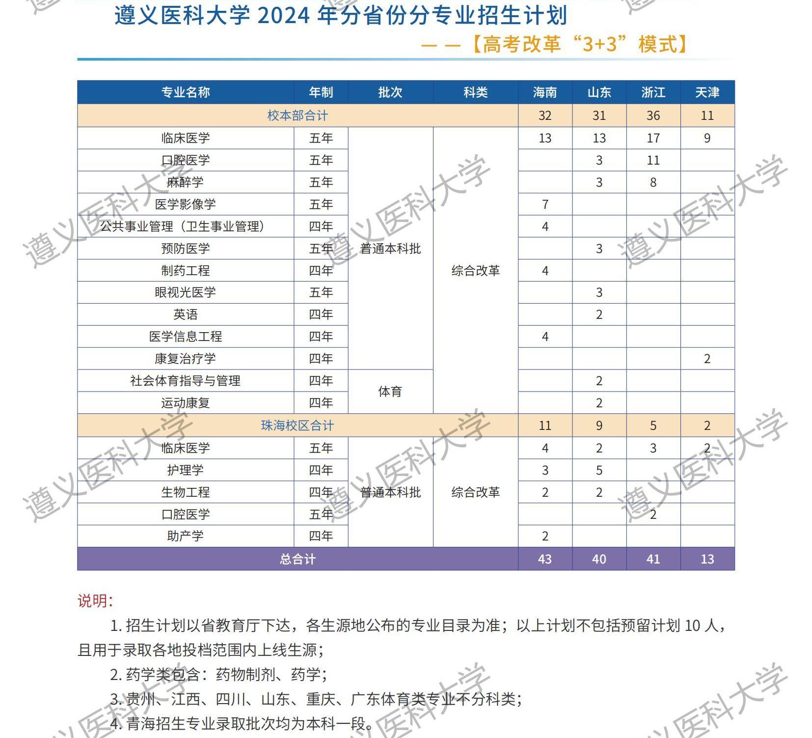 遵义医科大学2024年本科招生分省分专业计划