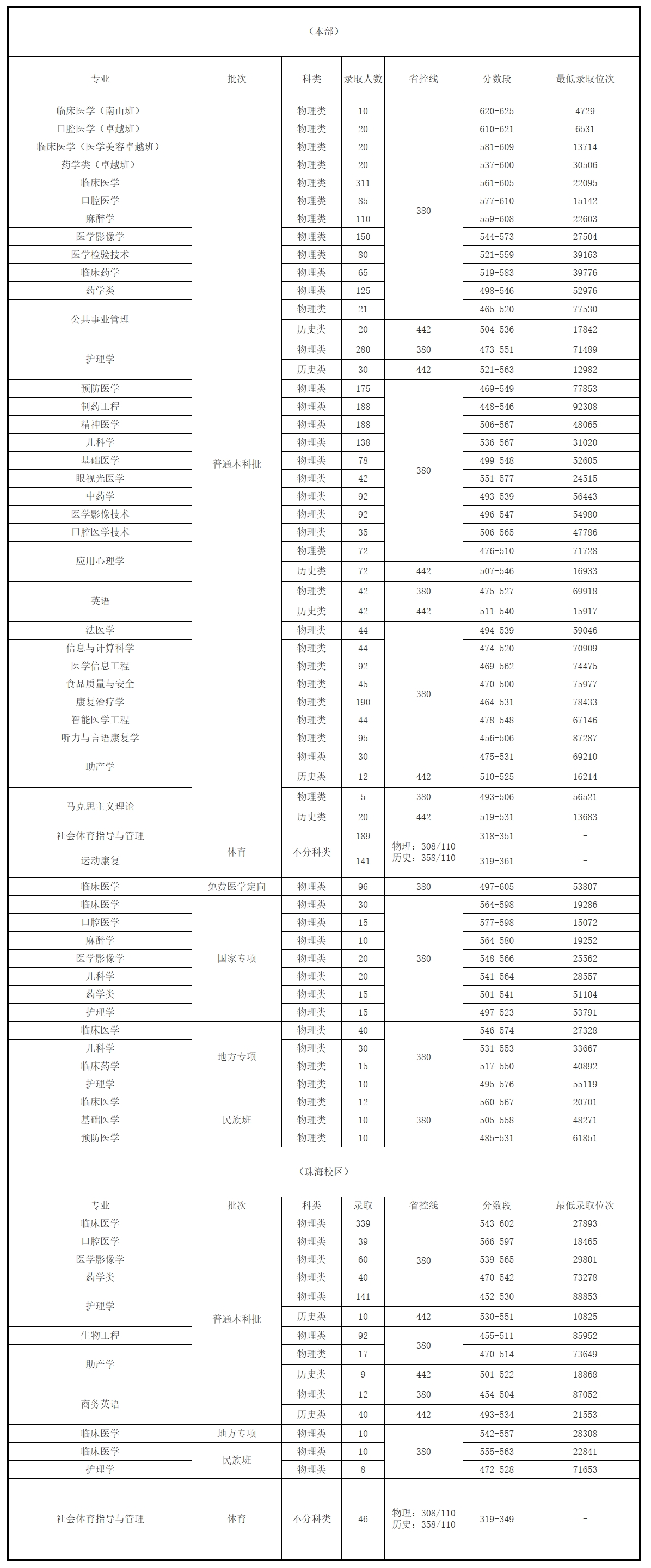 遵义医科大学2024年统招本科录取分数（贵州）
