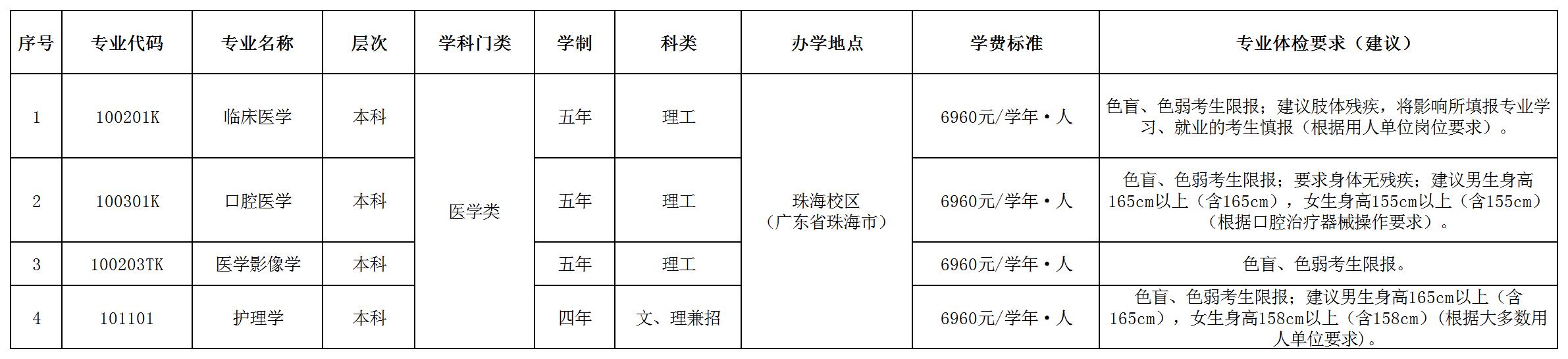 《遵义医科大学2025年全国联合招收华侨港澳台学生专业目录》
