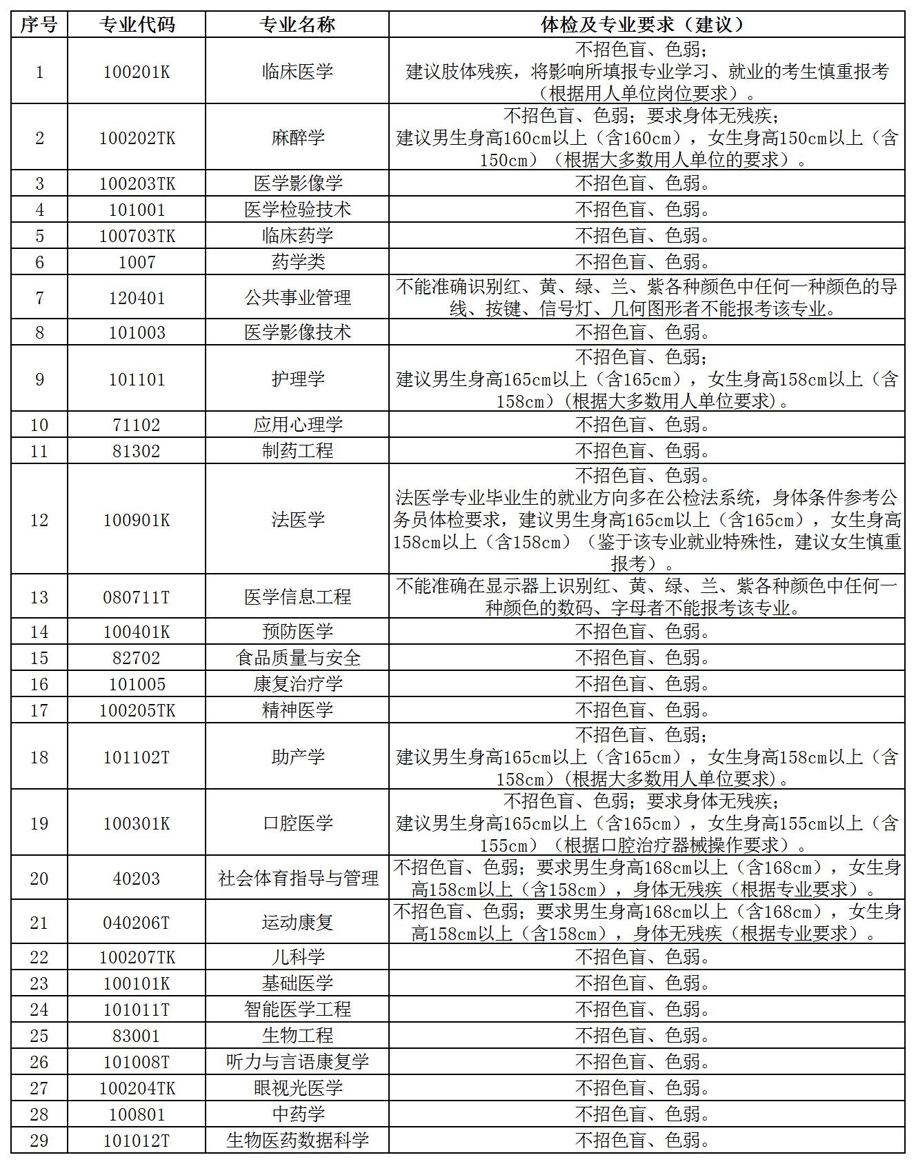 相关专业招生体检要求（建议）及说明