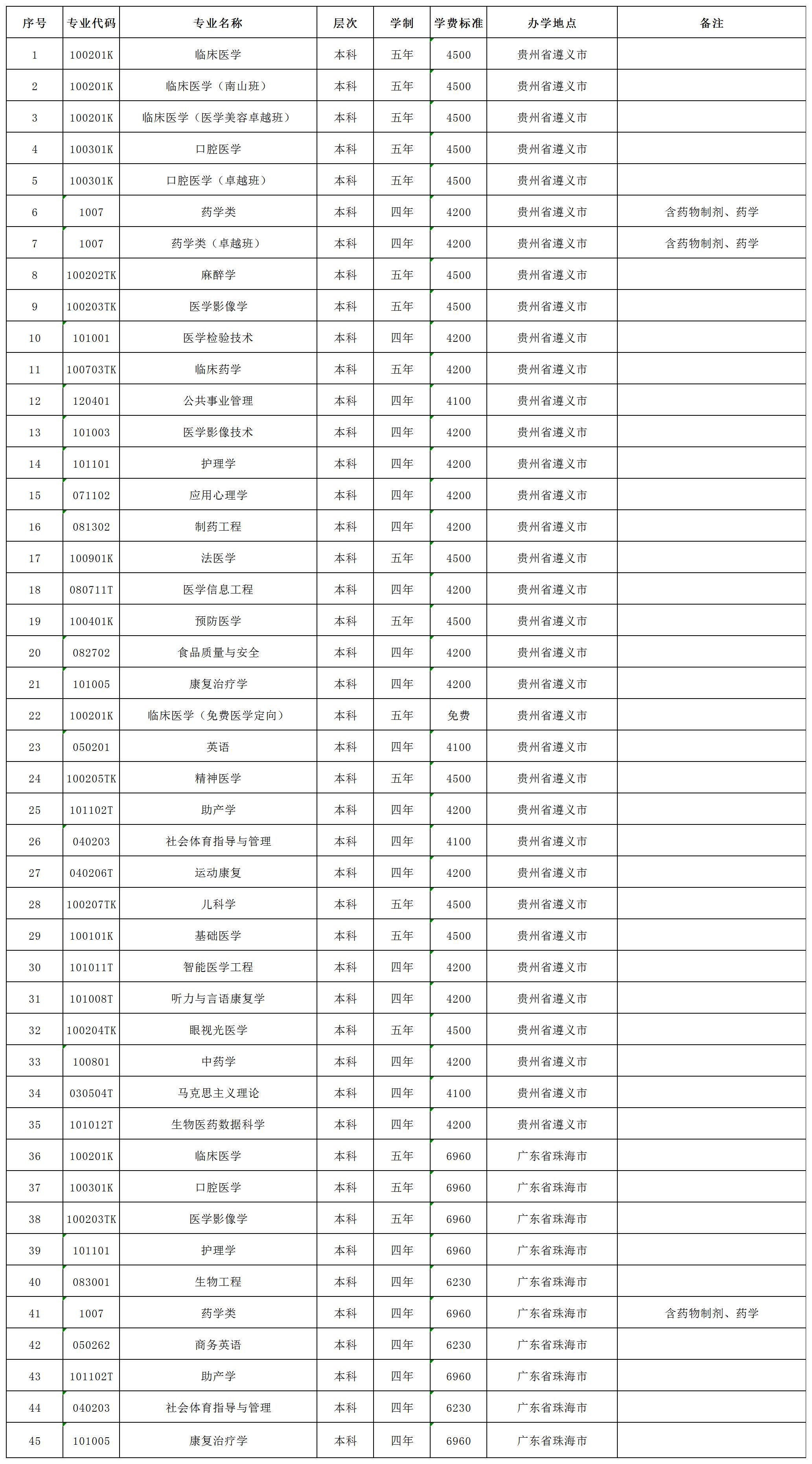 遵义医科大学2025年统招本科招生分专业学费标准