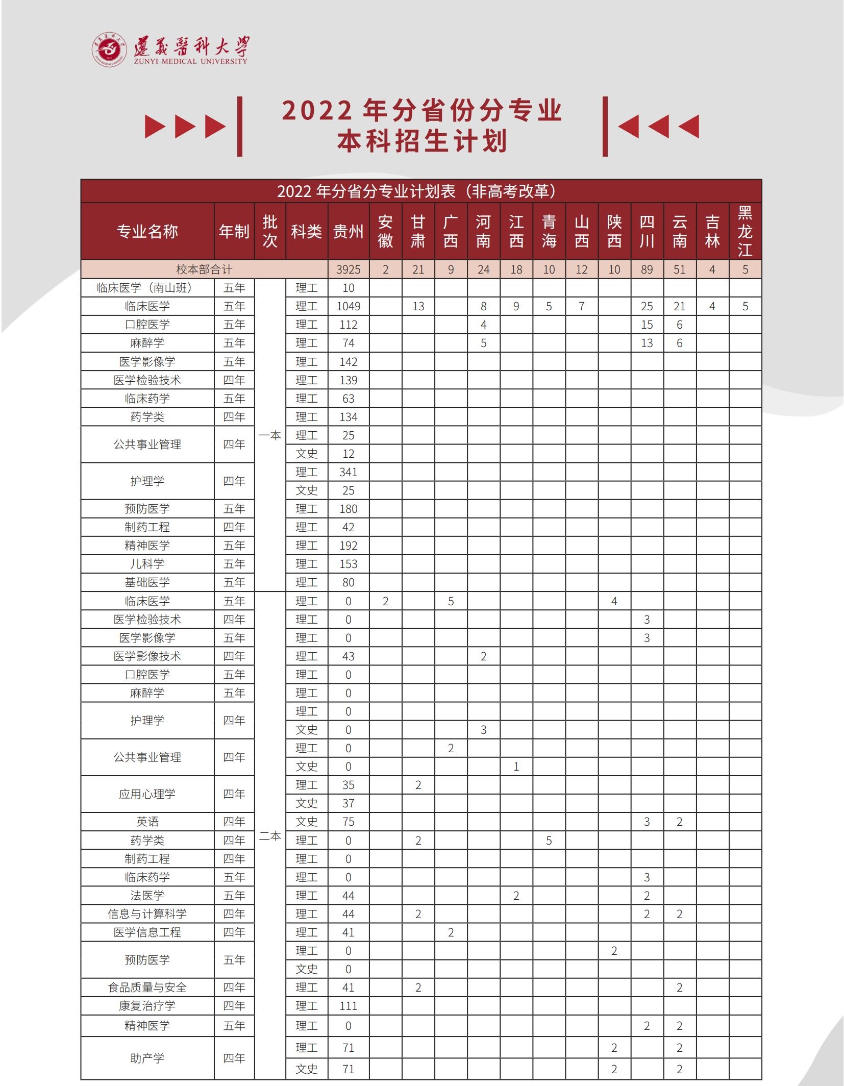 遵义医科大学2022年本科招生计划