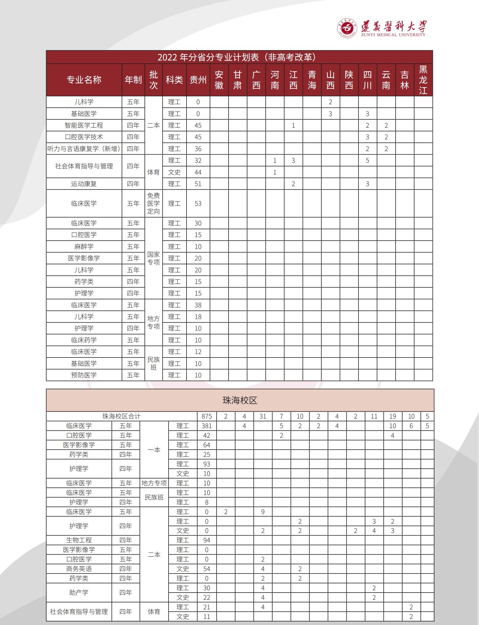 遵义医科大学2022年本科招生计划