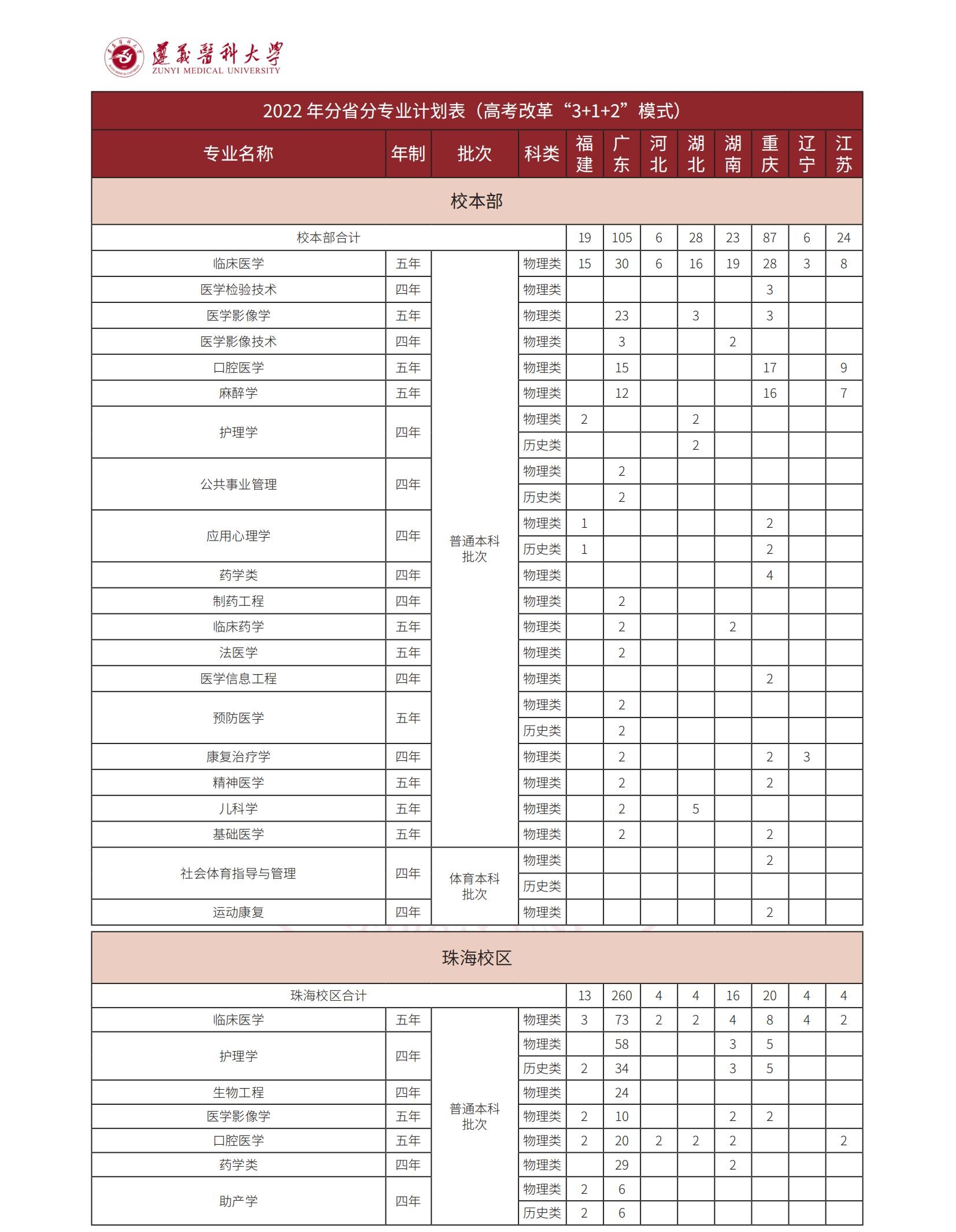 遵义医科大学2022年本科招生计划