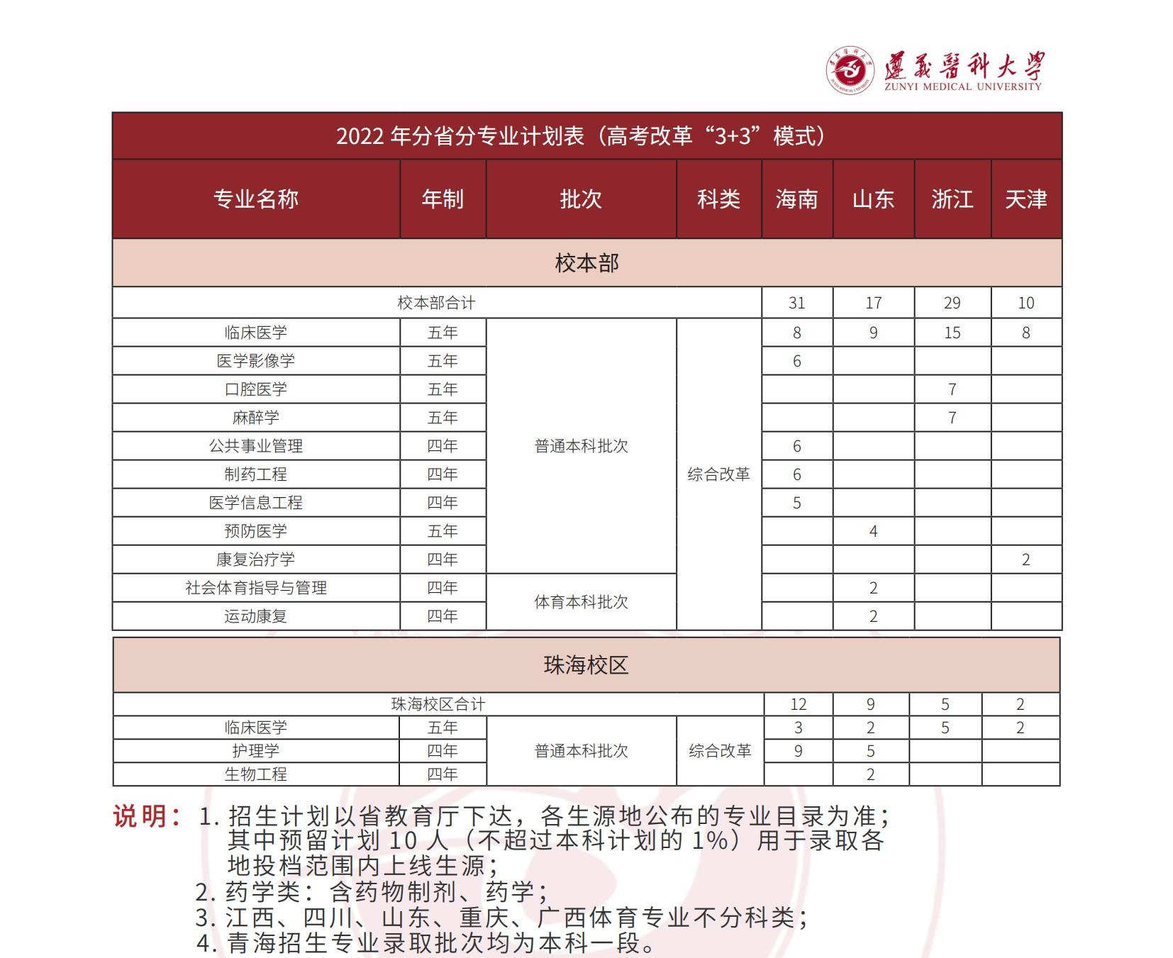 遵义医科大学2022年本科招生计划