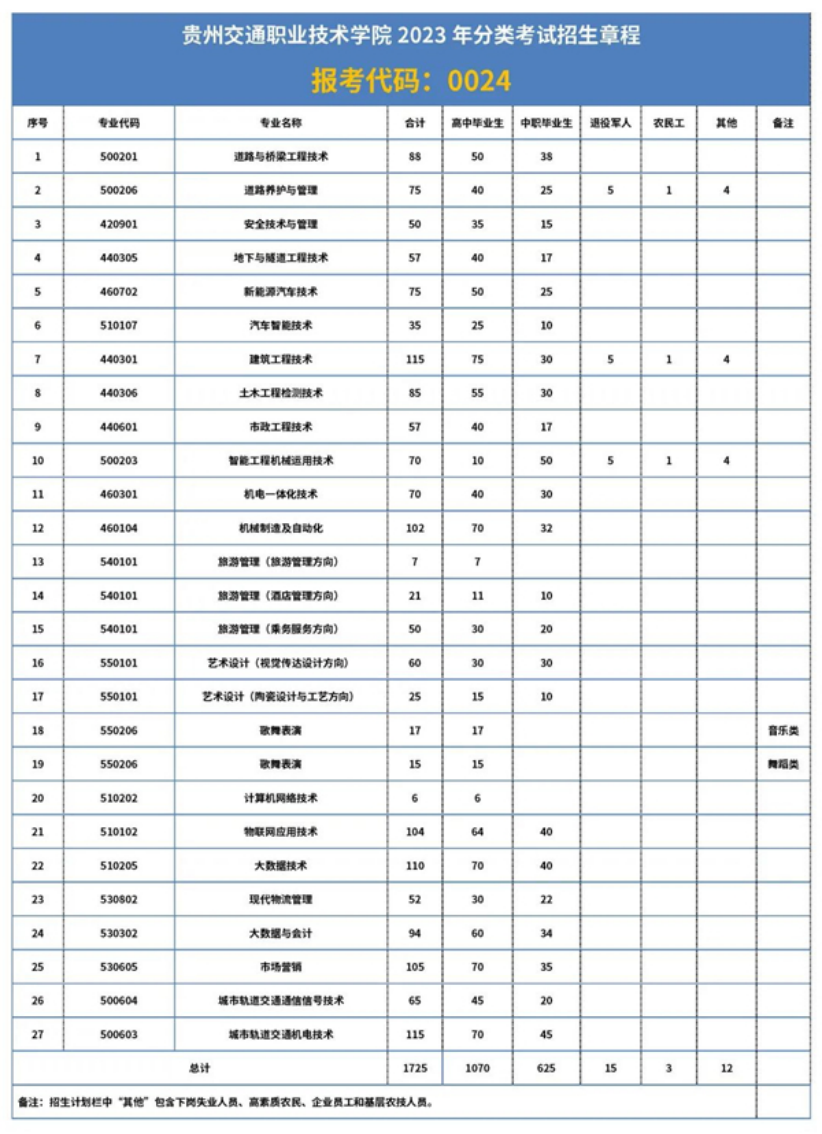 2023年贵州省高职（专科）分类考试招生专业目录