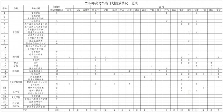 铜仁职业技术大学－2024年省外招生计划一览表