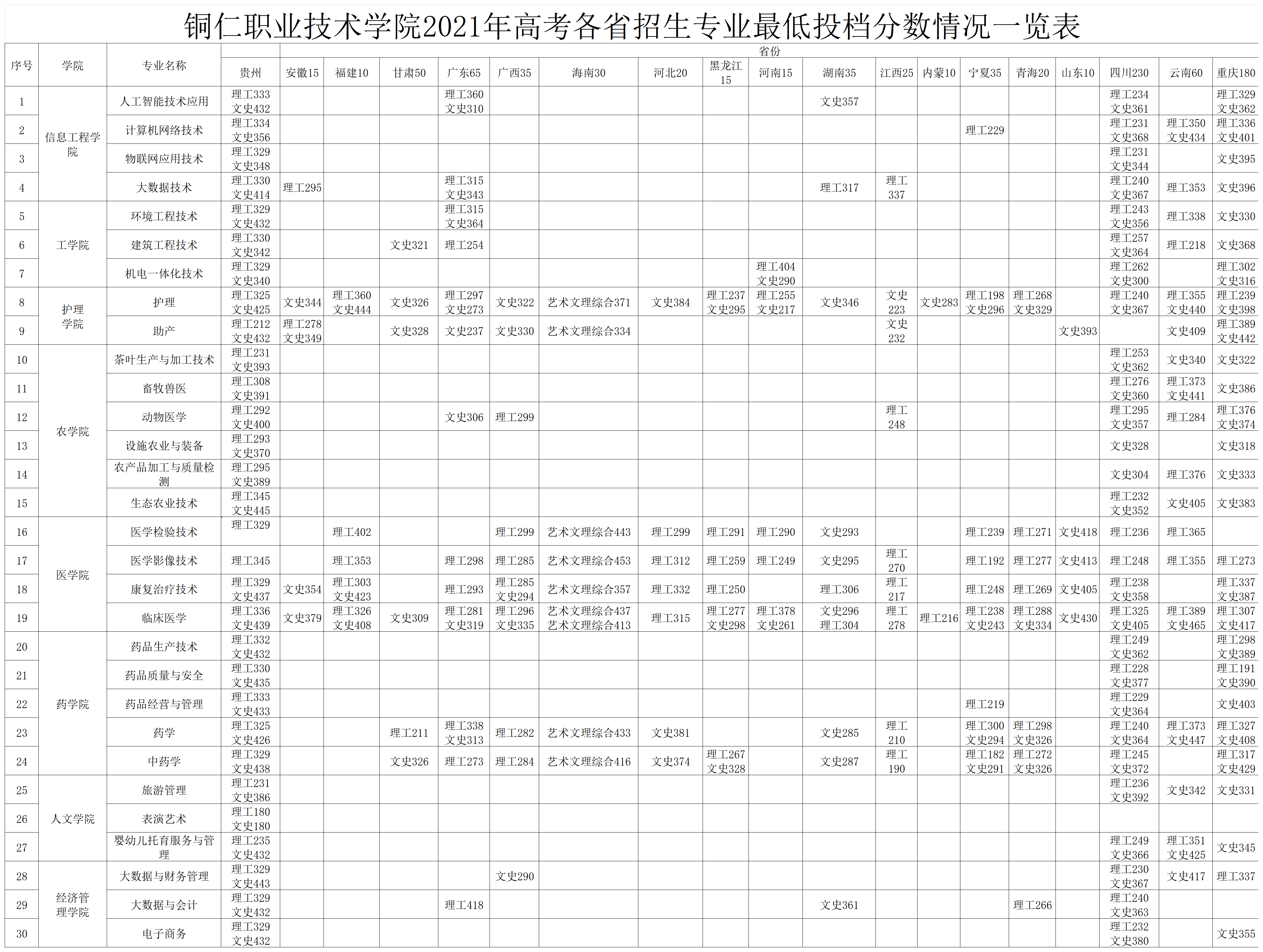 铜仁职业技术学院2019-2024年高考各省招生专业最低投档分数情况一览表_2021
