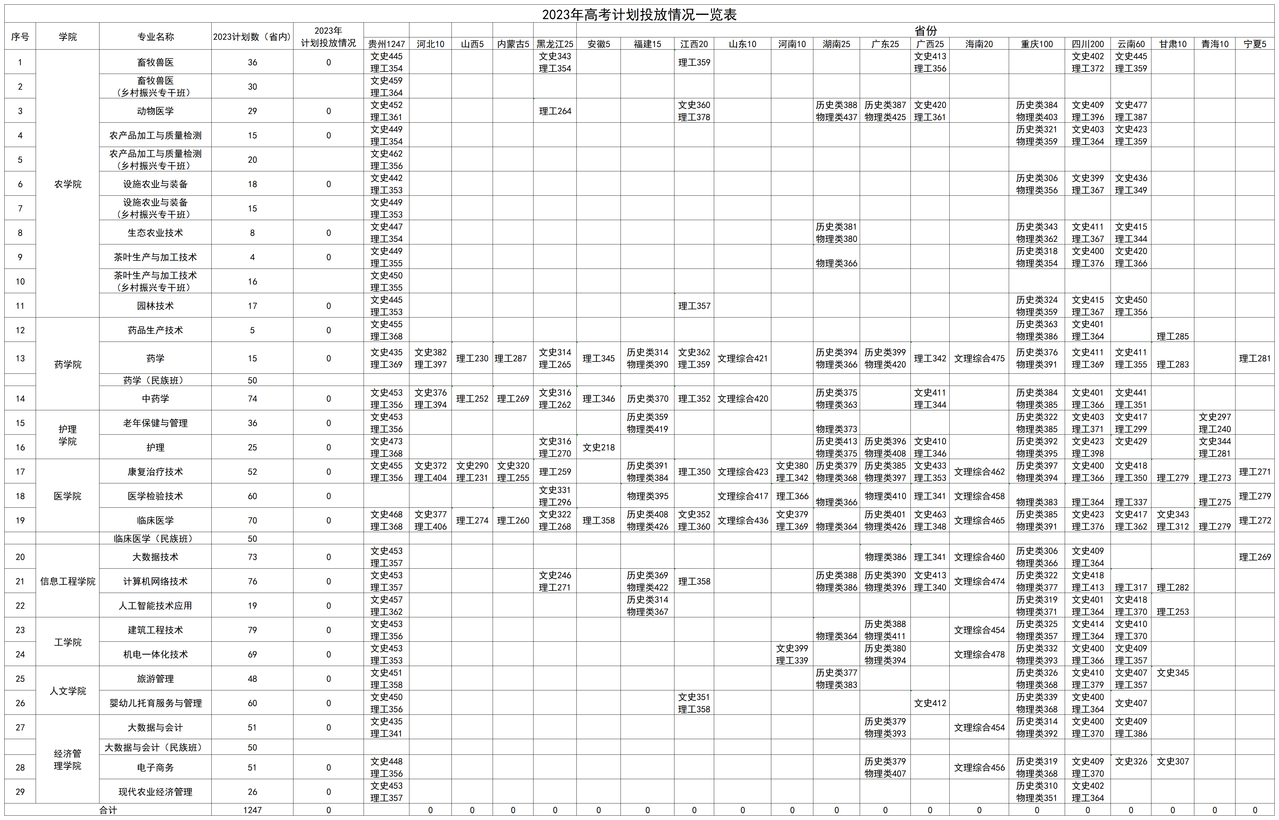 铜仁职业技术学院2019-2024年高考各省招生专业最低投档分数情况一览表_2023