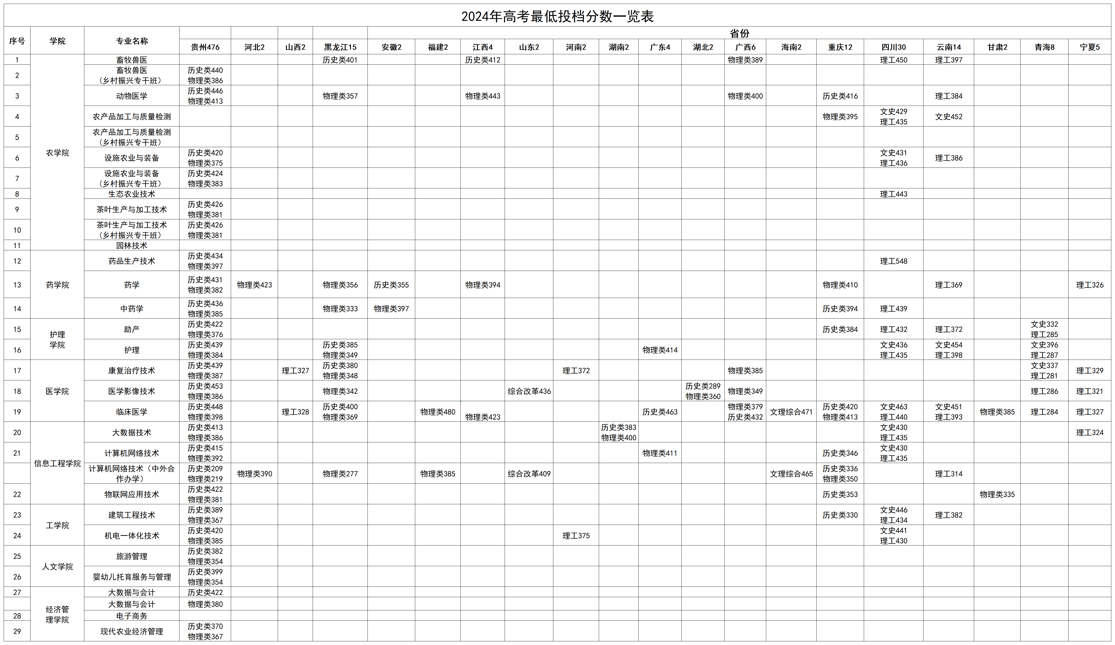 铜仁职业技术学院2024年高考各省招生专业最低投档分数情况一览表