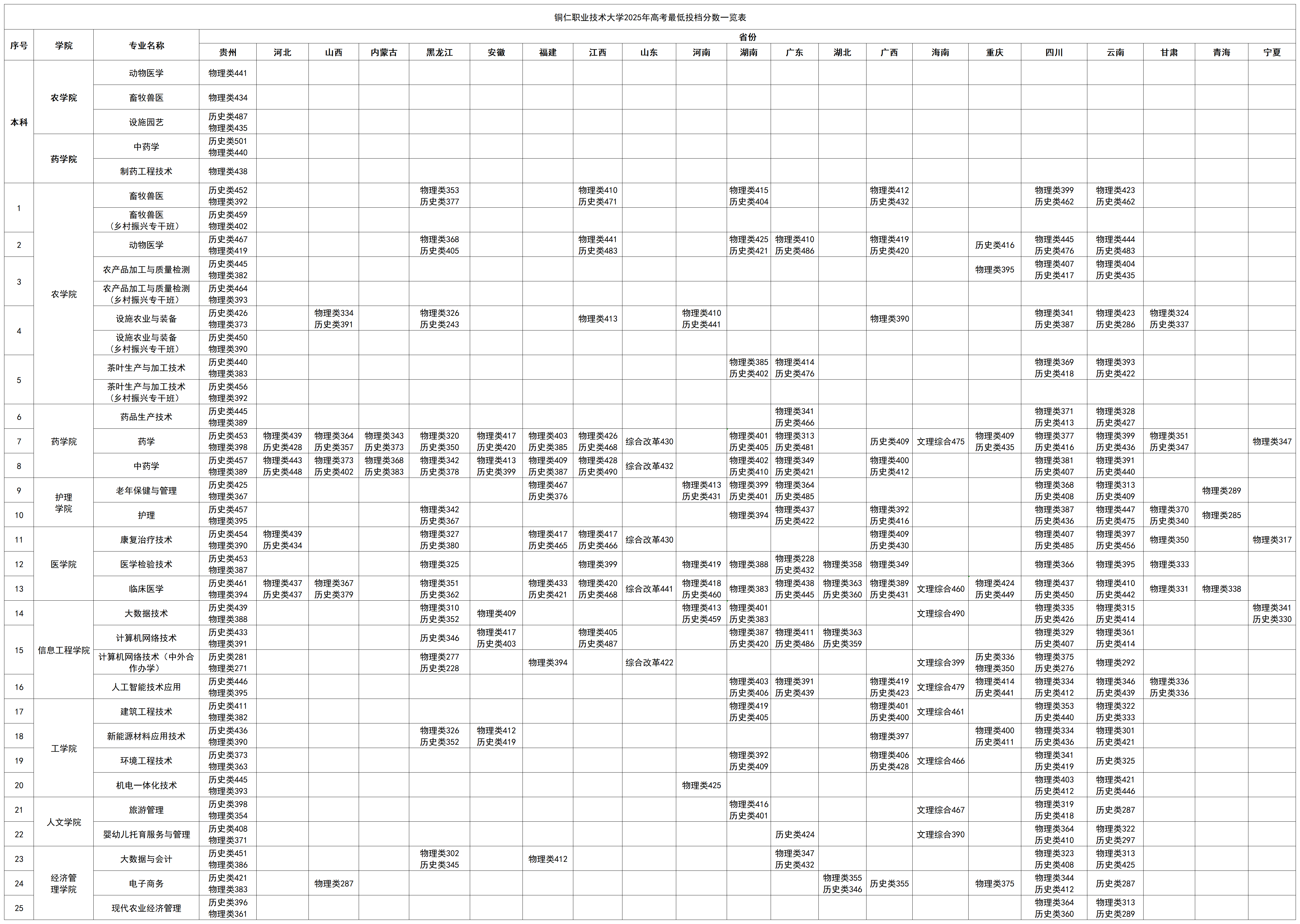 2025年高考各省招生专业最低投档分数情况一览表