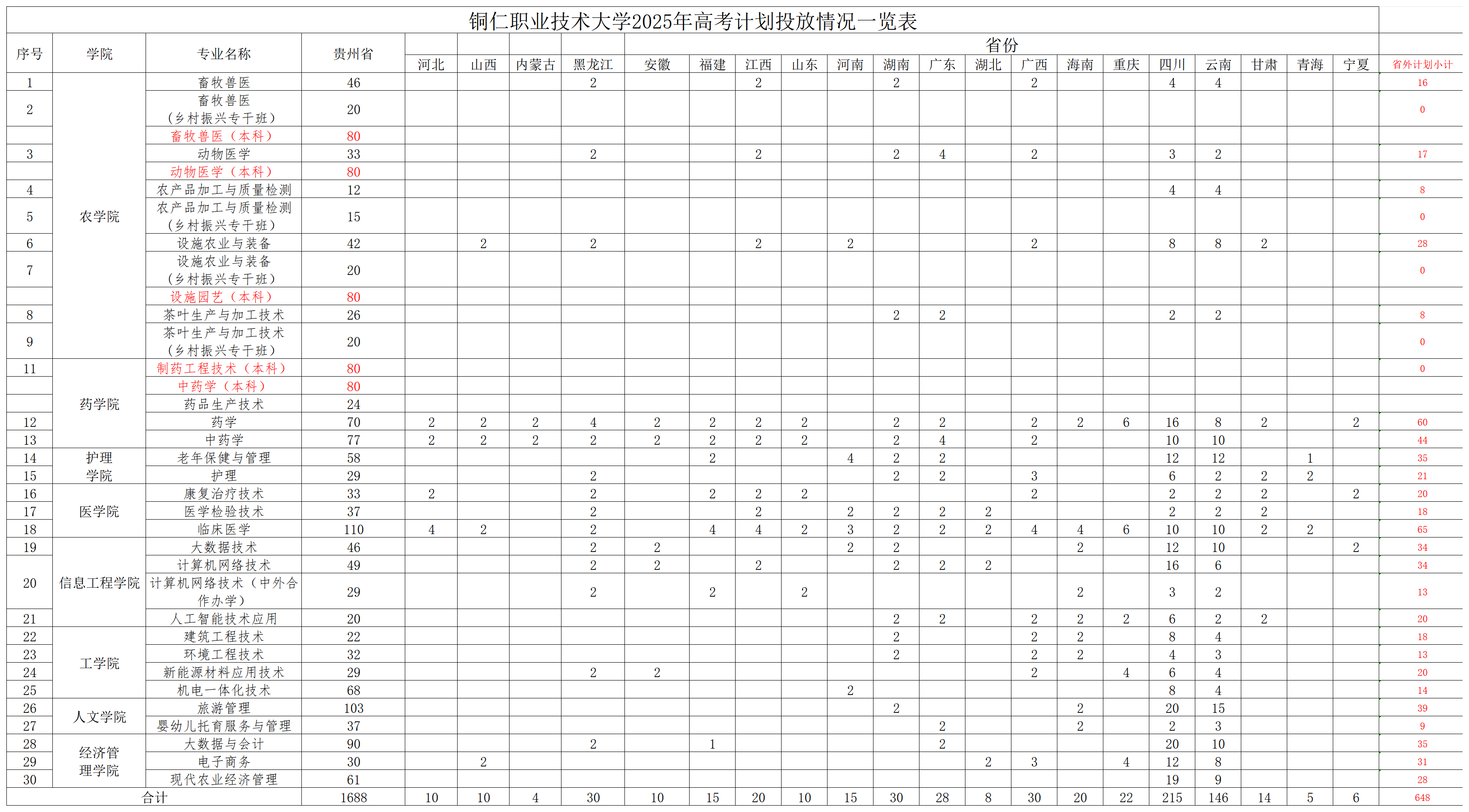 铜仁职业技术大学2025年高考计划投放情况一览表
