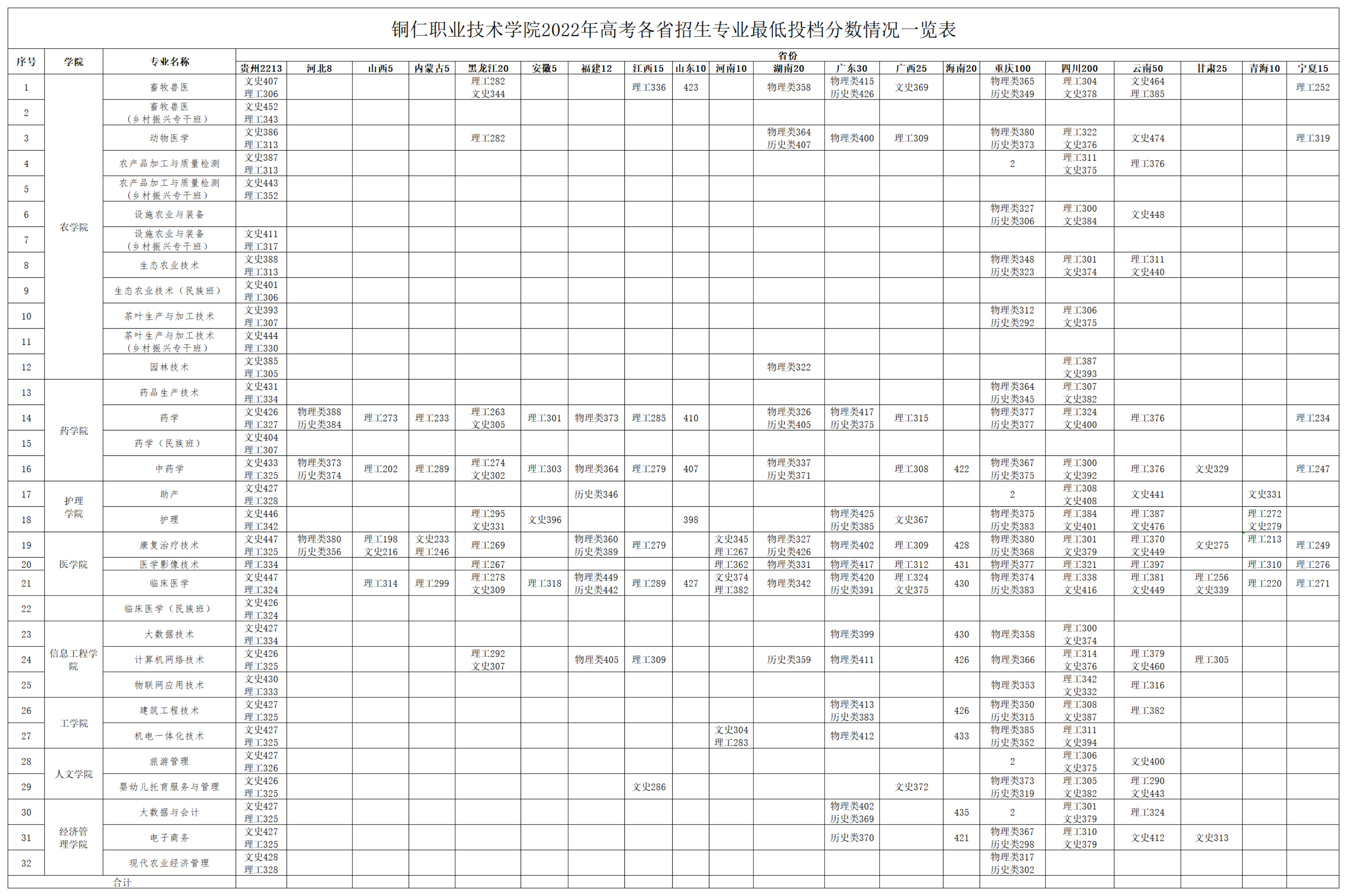 铜仁职业技术学院2022年高考各省招生专业最低投档分数情况一览表