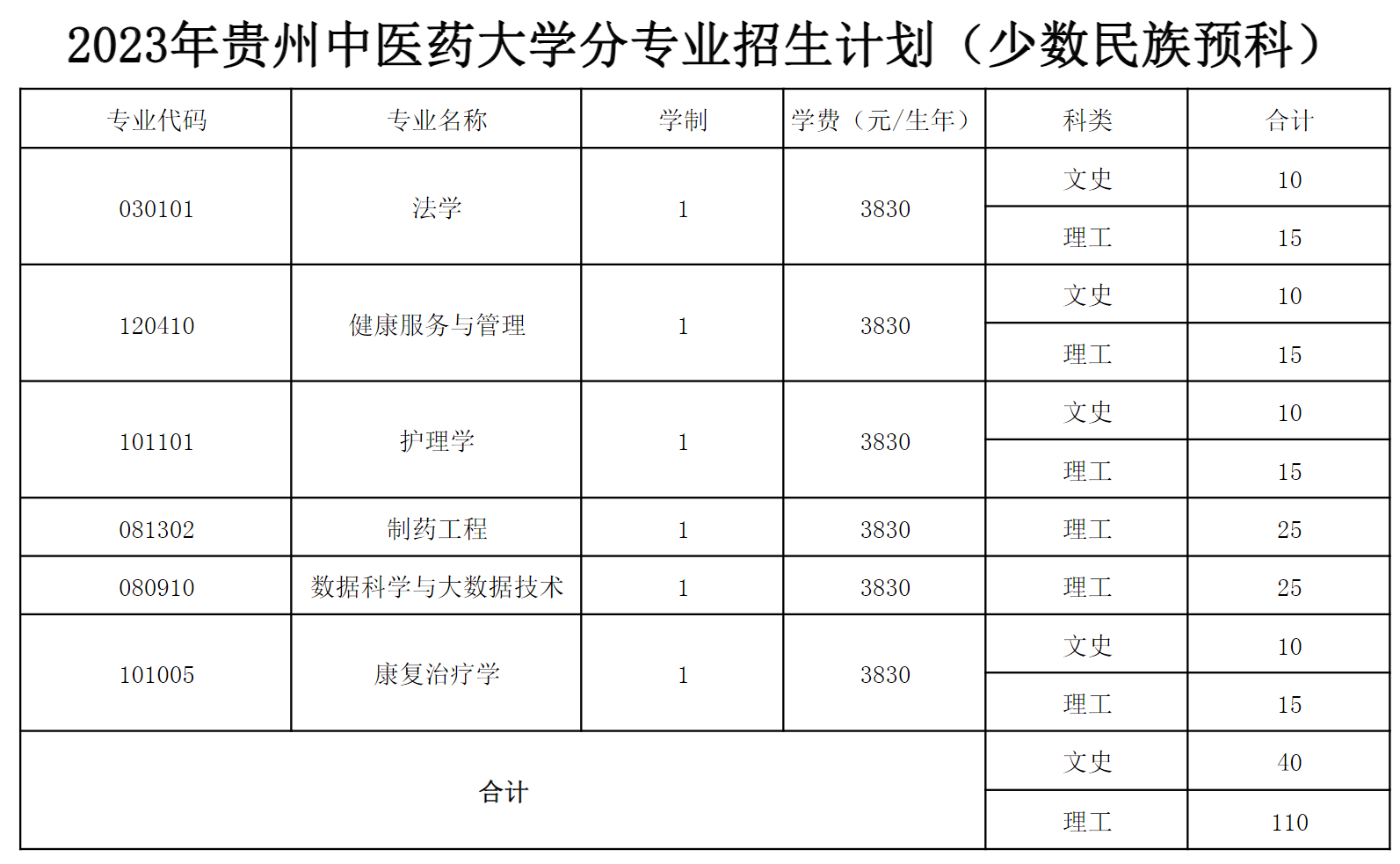 贵州中医药大学2023年少数民族预科招生计划