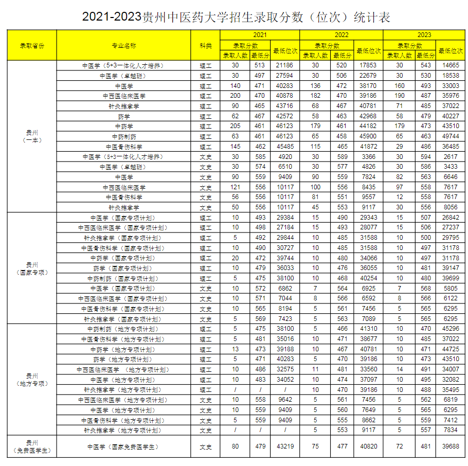 贵州中医药大学2021-2023各省各专业录取分数及位次
