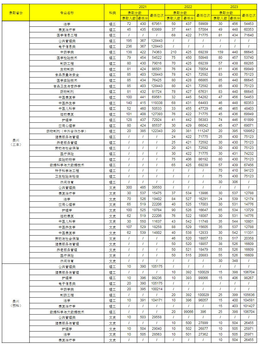 贵州中医药大学2021-2023各省各专业录取分数及位次