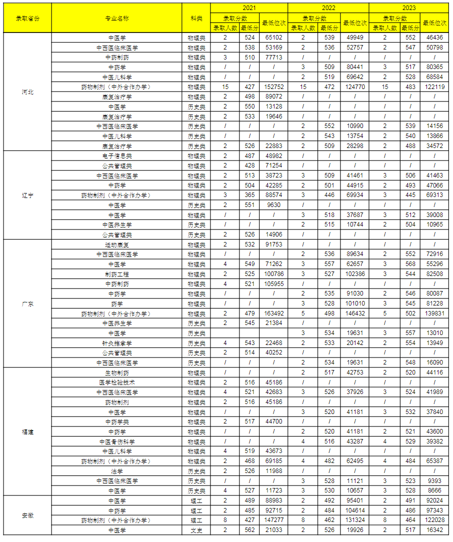 贵州中医药大学2021-2023各省各专业录取分数及位次