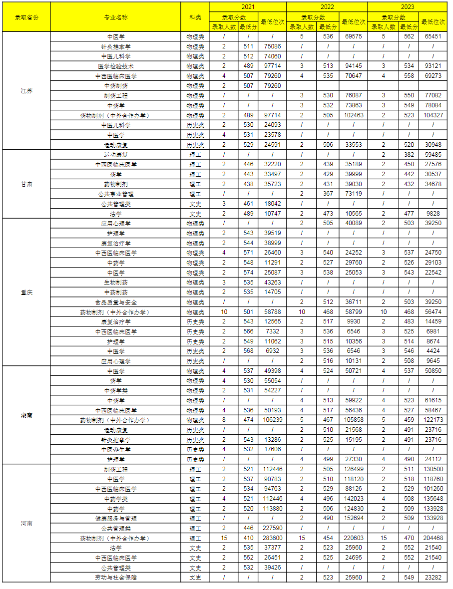 贵州中医药大学2021-2023各省各专业录取分数及位次
