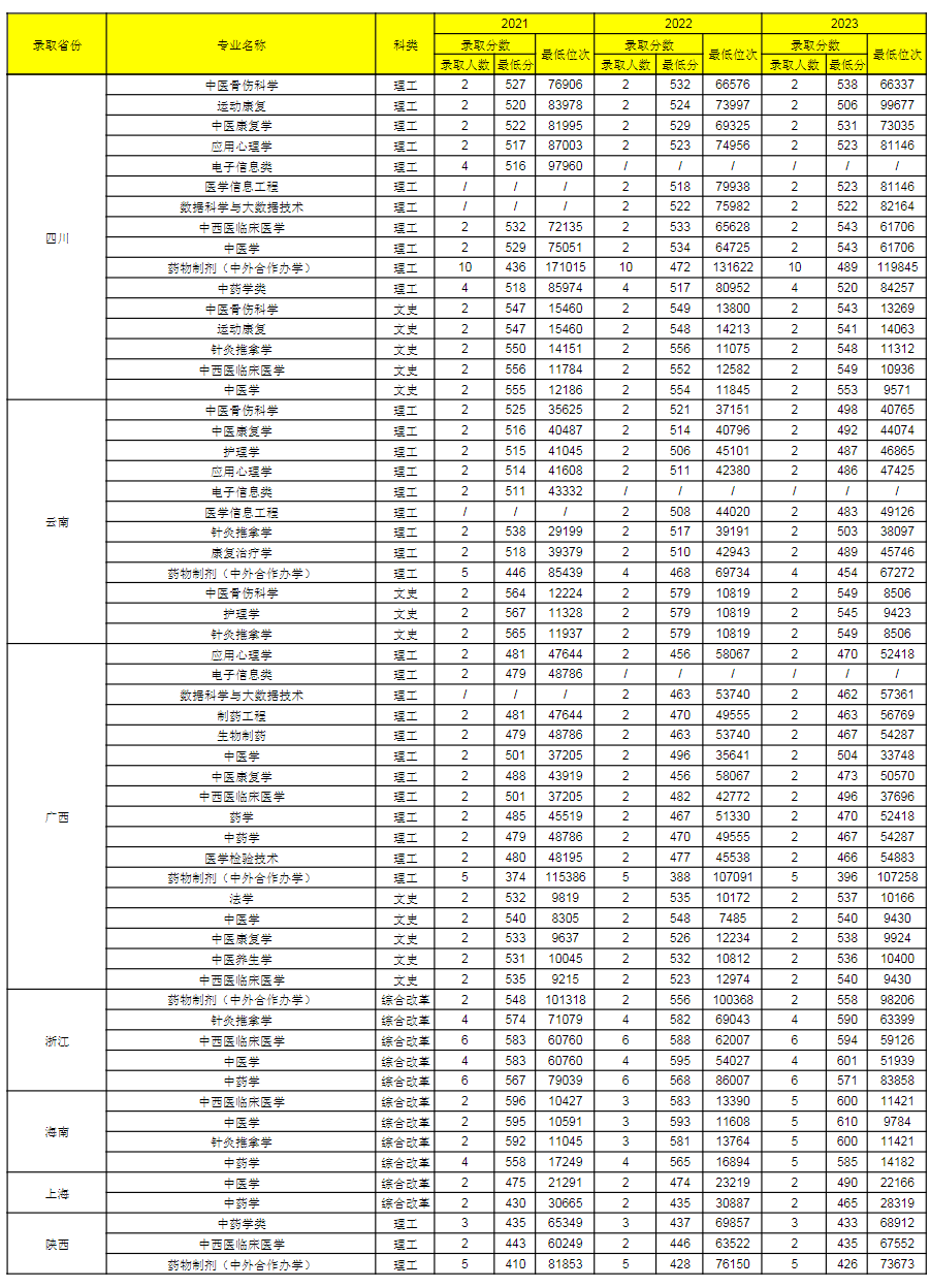 贵州中医药大学2021-2023各省各专业录取分数及位次