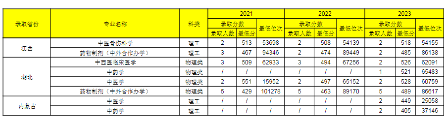 贵州中医药大学2021-2023各省各专业录取分数及位次