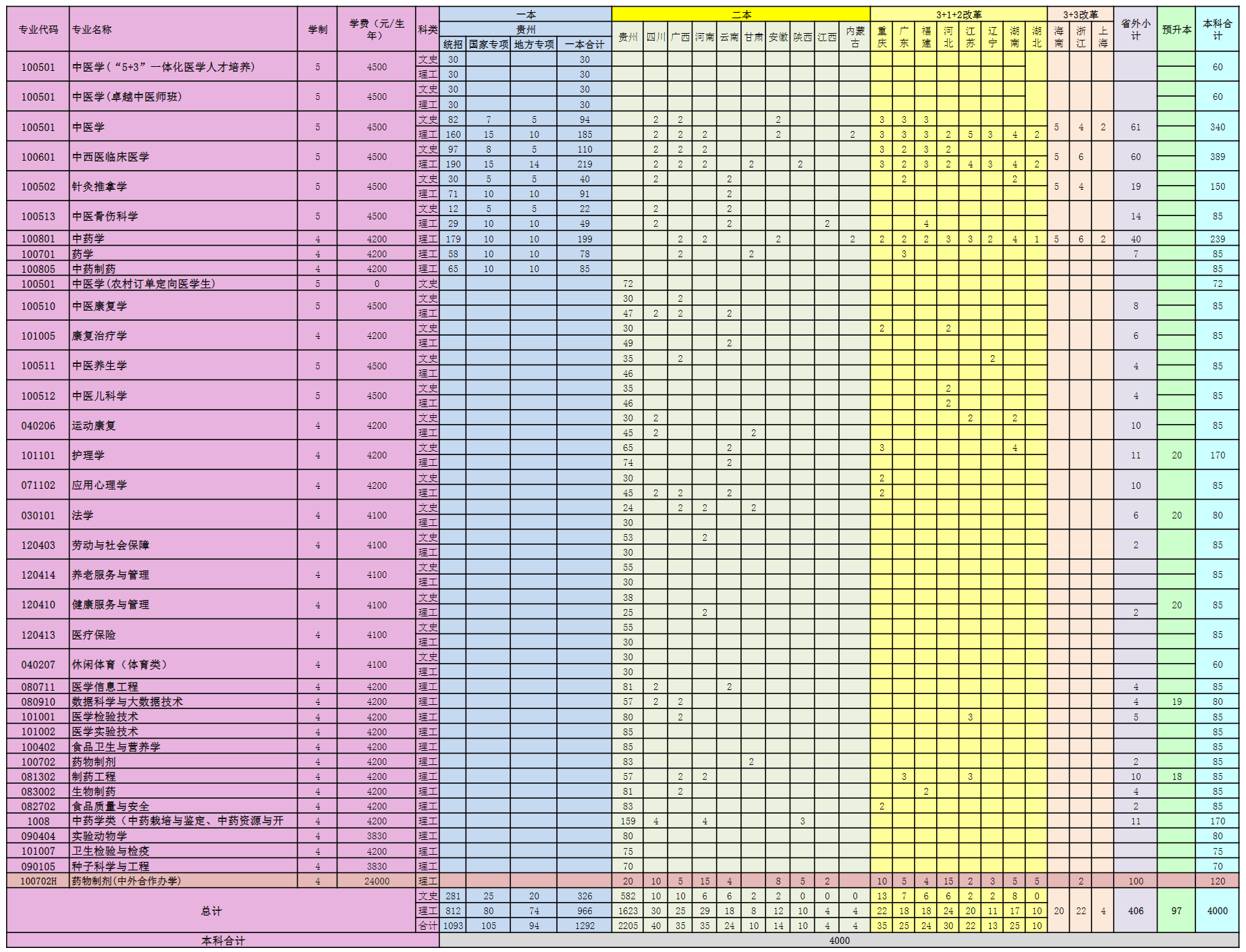 贵州中医药大学2023年分省招生计划