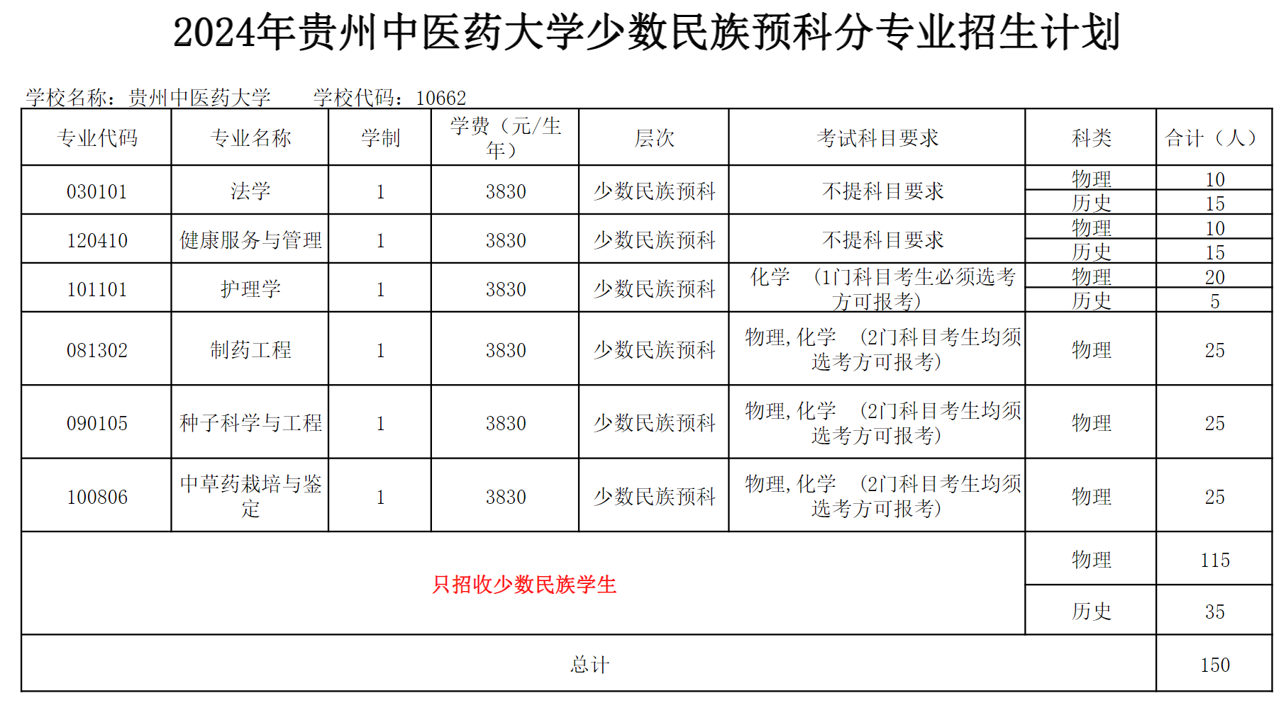 贵州中医药大学2024少数民族预科招生计划