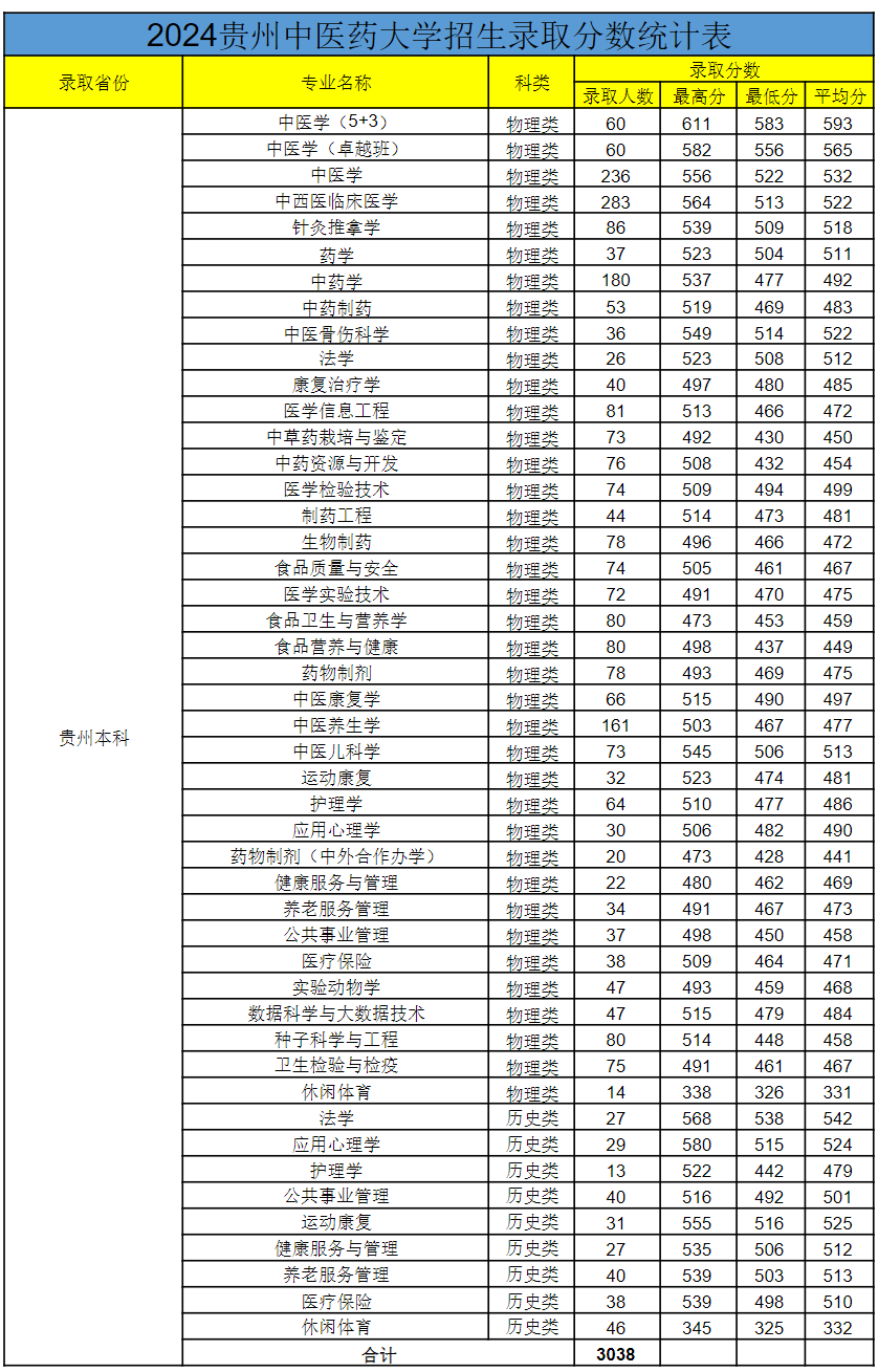 贵州中医药大学-2024年招生录取分数统计表