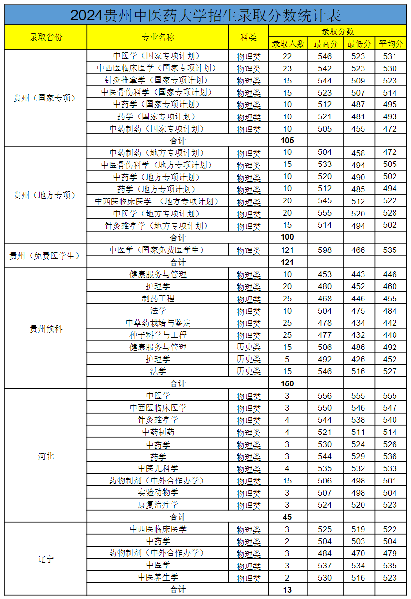 贵州中医药大学-2024年招生录取分数统计表