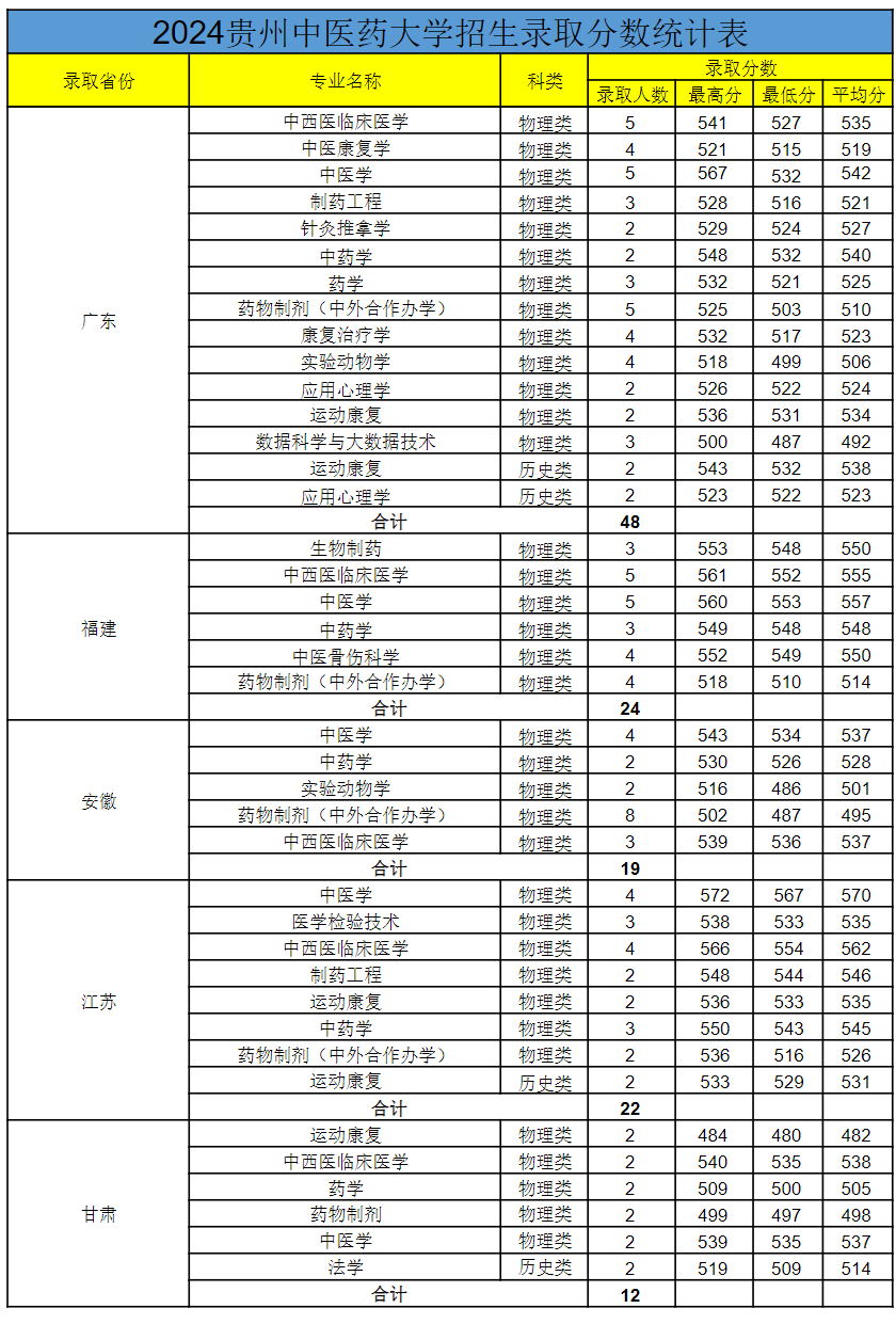 贵州中医药大学-2024年招生录取分数统计表