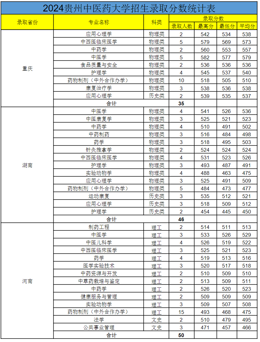 贵州中医药大学-2024年招生录取分数统计表